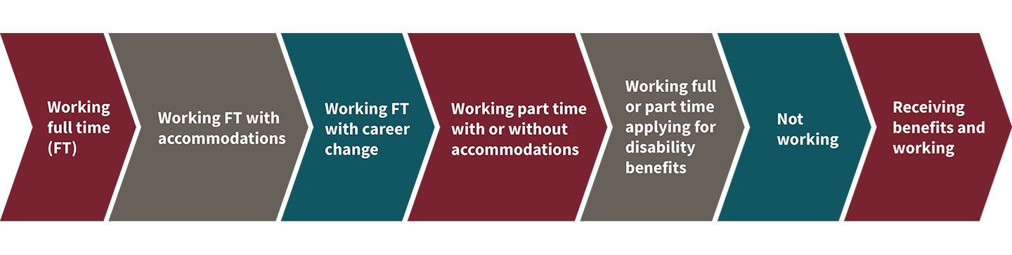 A diagram depicting a continuum of certain events that may occur in your career path while working with MS.
