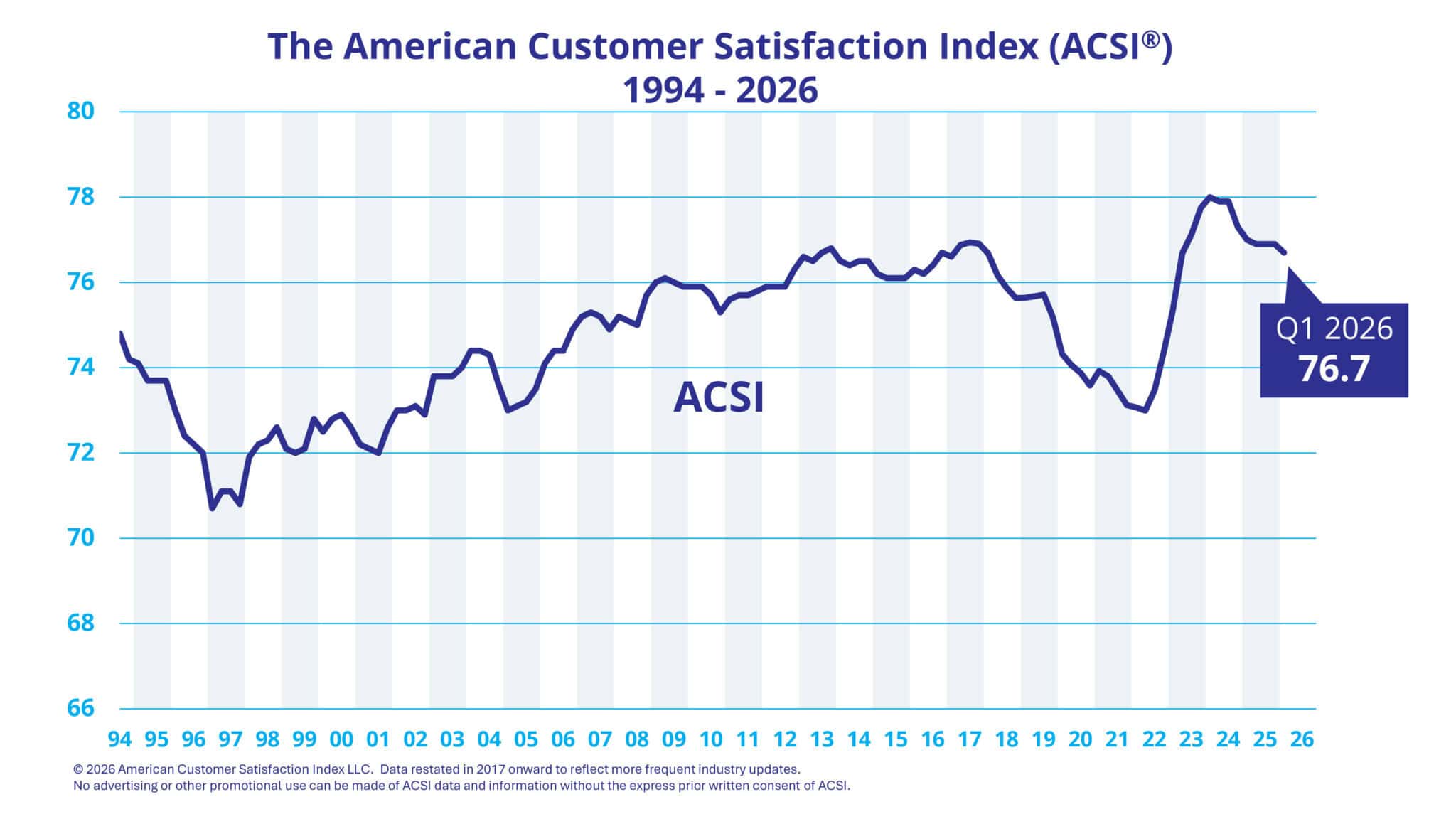 American Customer Satisfaction Index from 1994 to Q1 2026, ending at 76.7