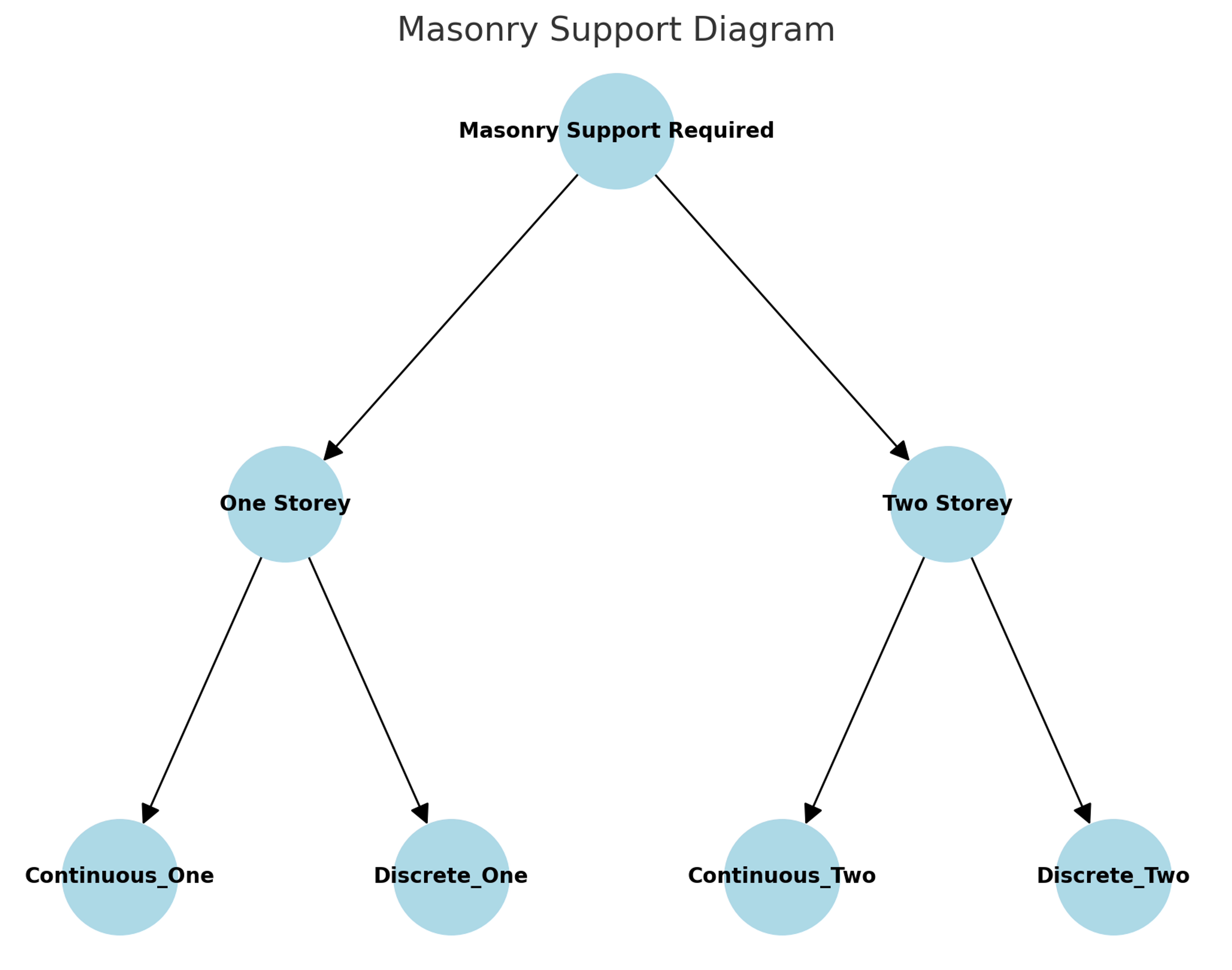 Masonry support design options