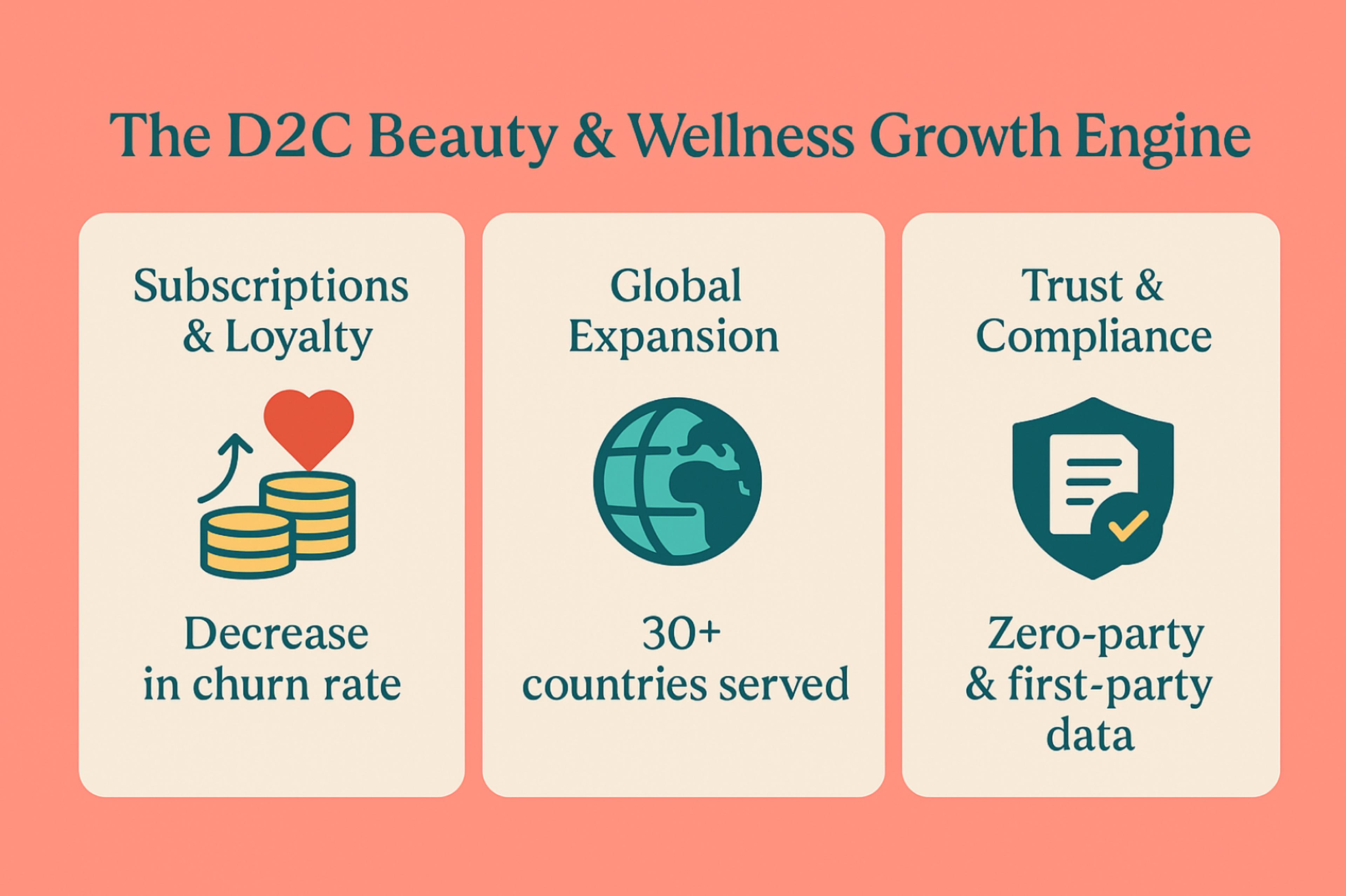 A three-column infographic titled "The D2C Beauty & Wellness Growth Engine." Columns are "Subscriptions & Loyalty," "Global Expansion," and "Trust & Compliance," each with key stats or icons