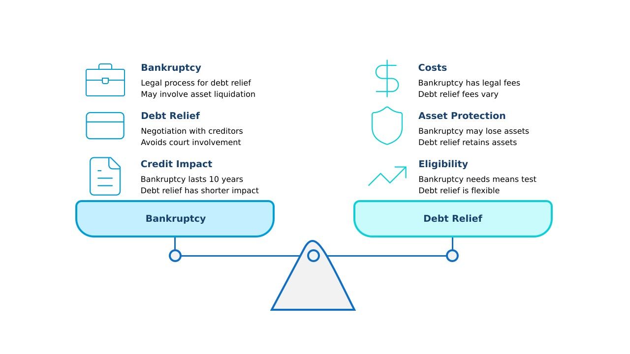 Bankruptcy vs. debt relief options diagram weight the pros and cons.