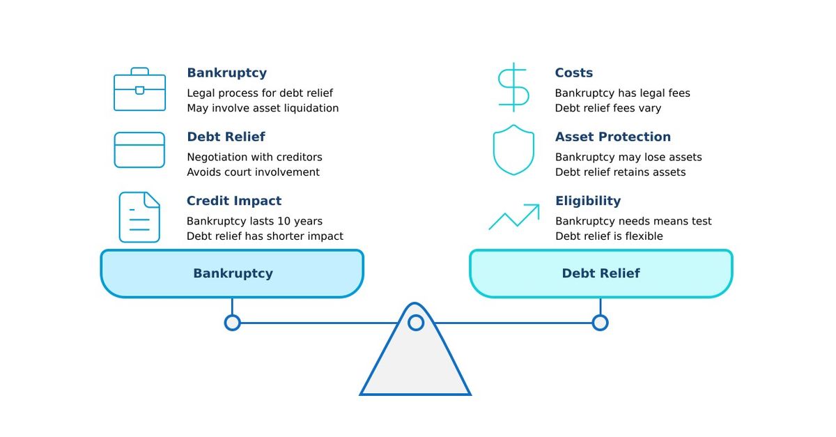 Bankruptcy vs. debt relief options diagram weight the pros and cons.