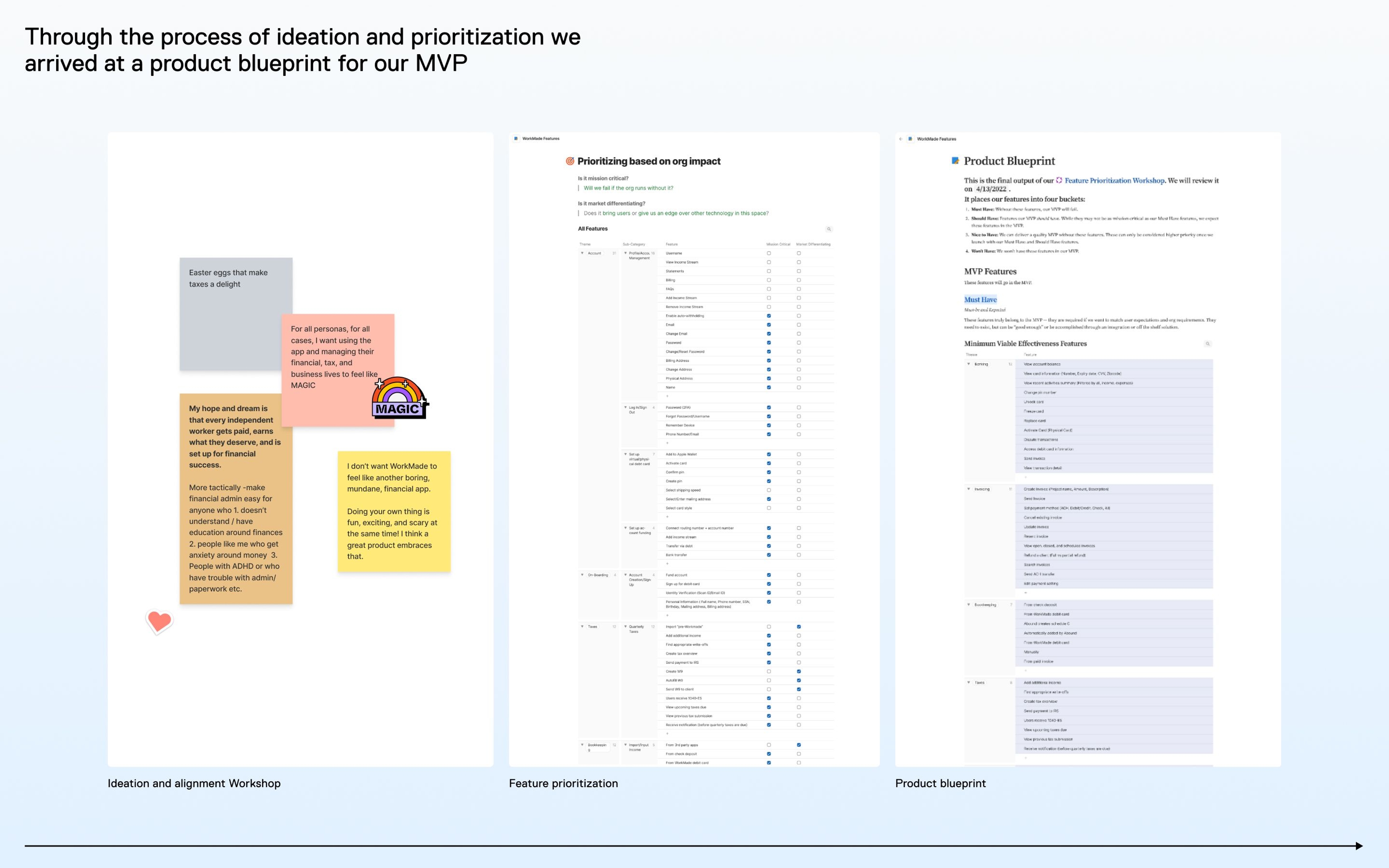 Process images from brainstorm feature prioritization to product blueprint