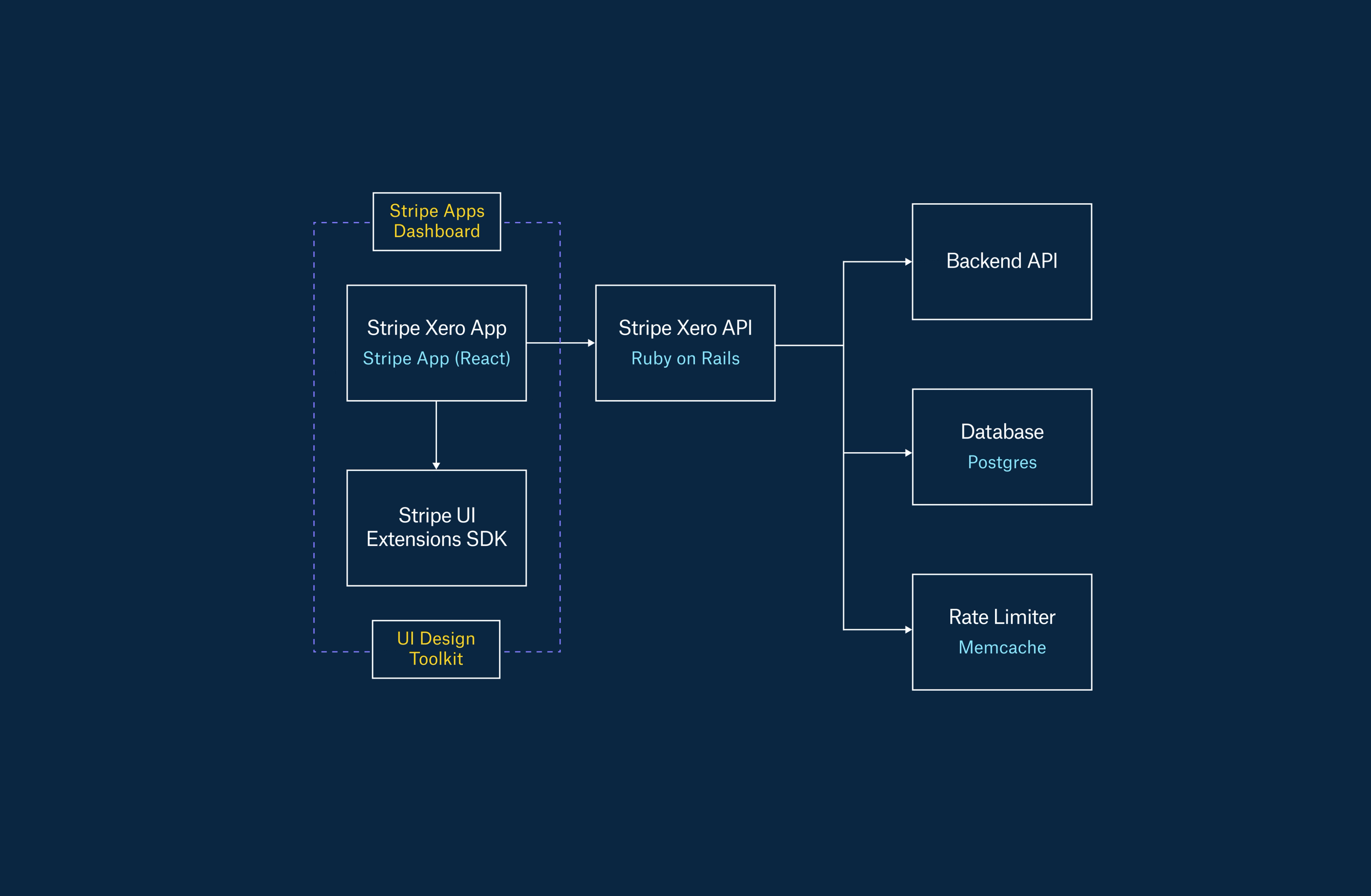 xero-System Diagram
