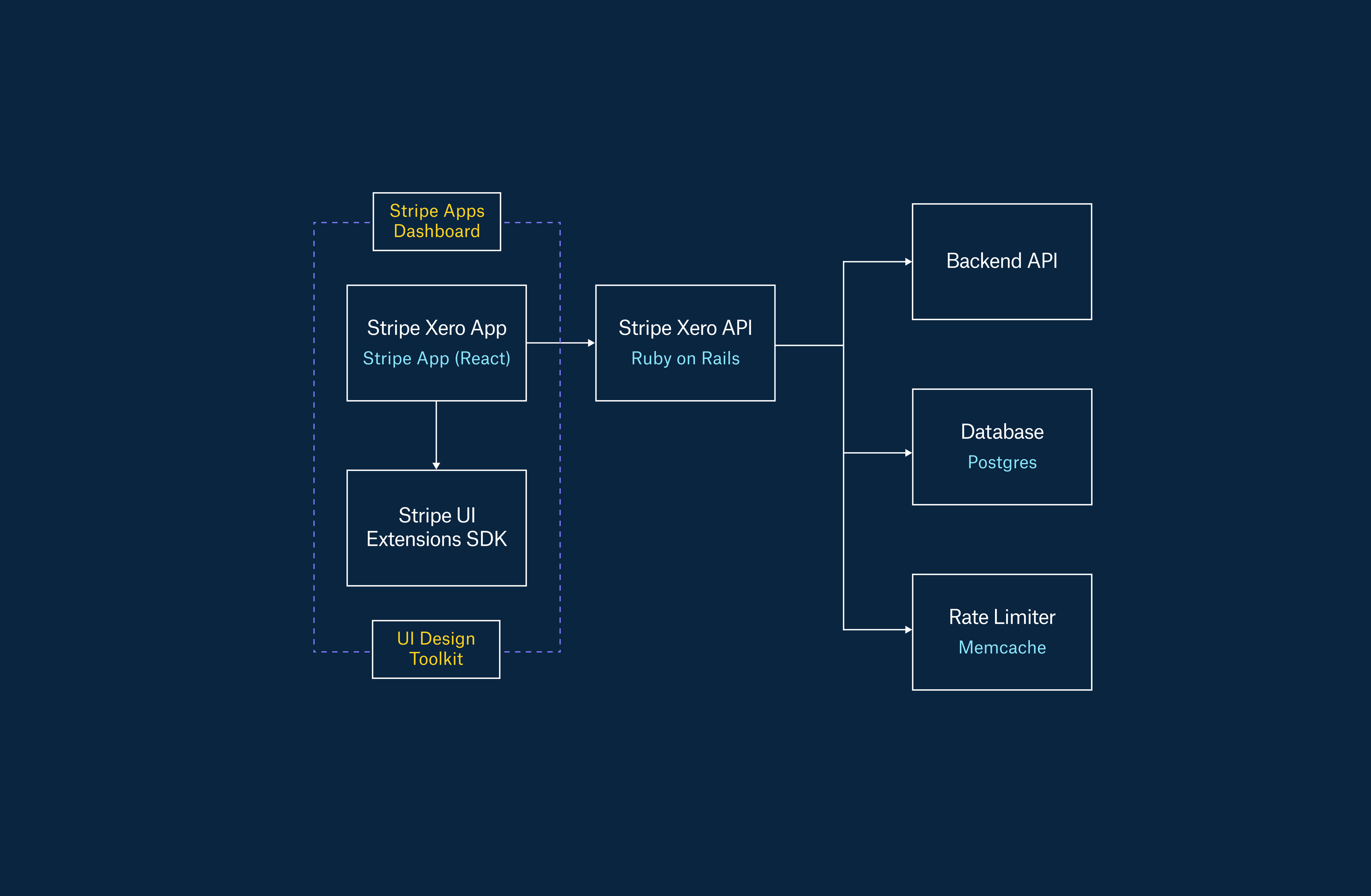 xero-System Diagram