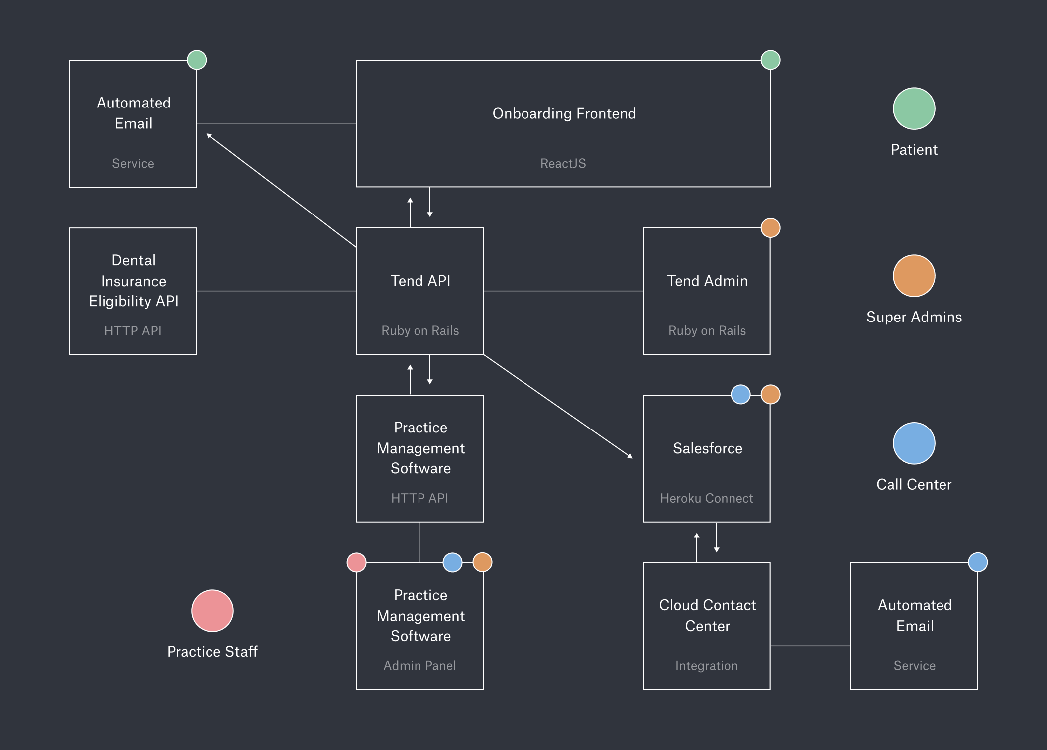 tend tech diagram