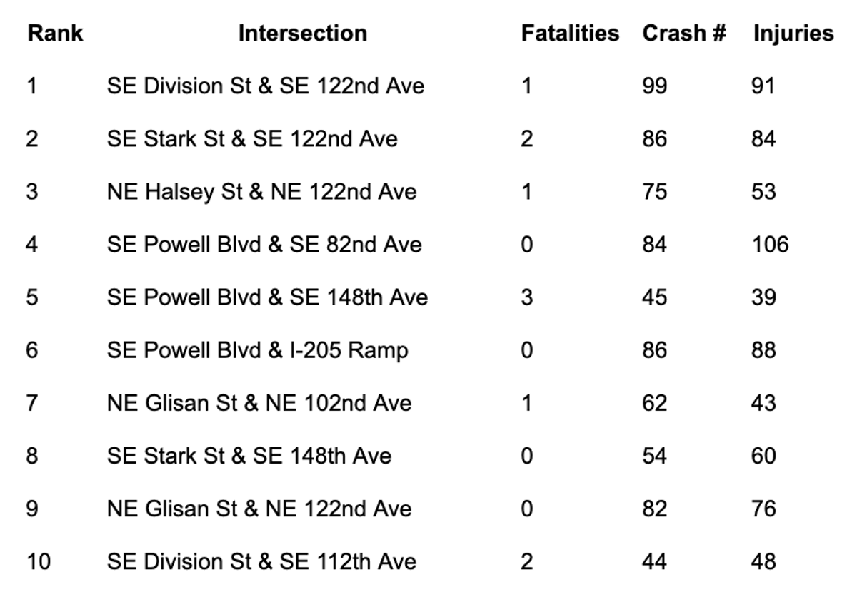 Table showing Portland's top 10 highest-crash intersections, with fatalities, crash counts, and injuries — including SE Division at 122nd, SE Stark at 122nd, and SE Powell at 82nd
