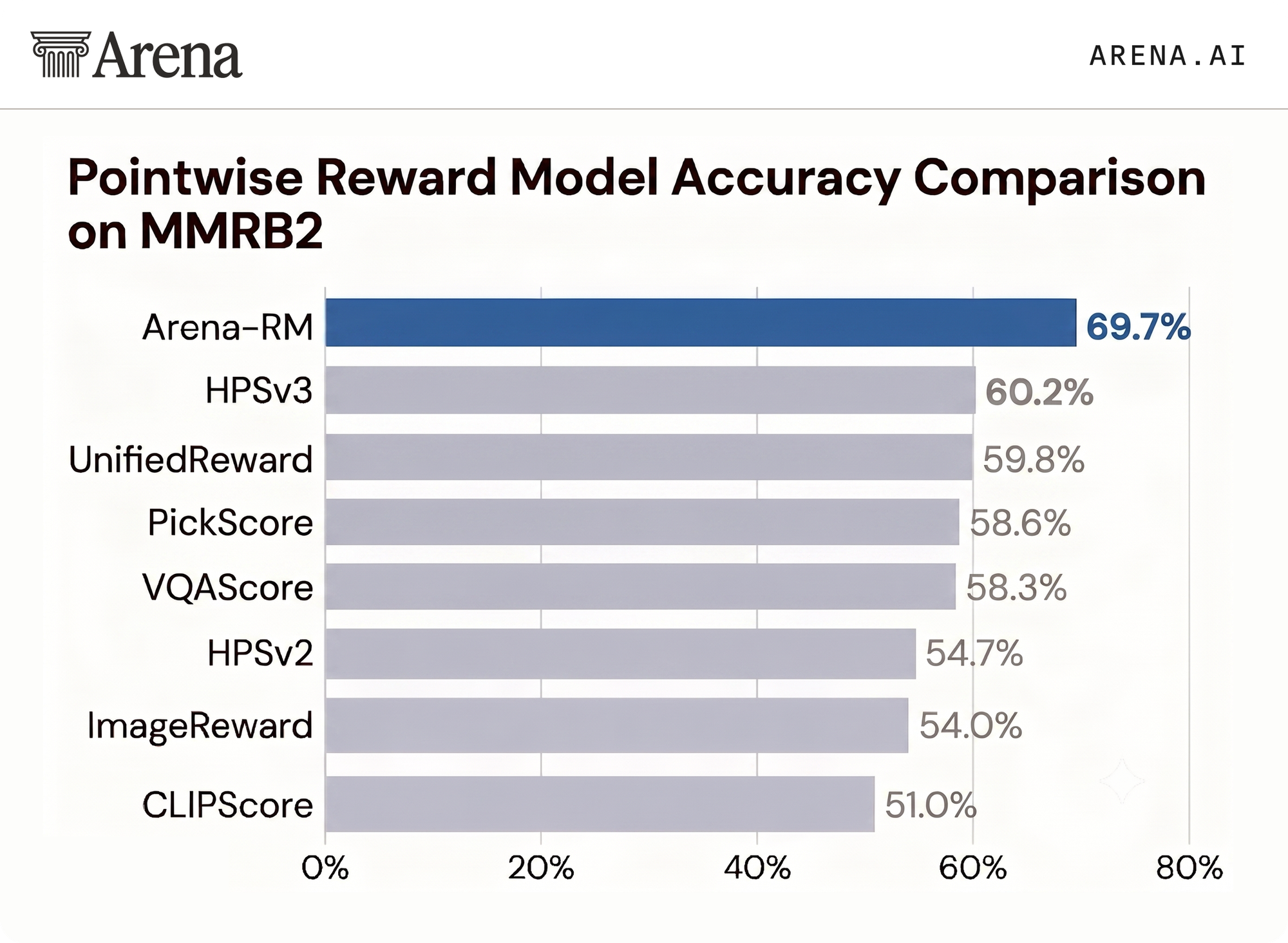 Bar chart comparing pointwise reward model accuracy on MMRB2, with Arena-RM at 69.7% leading the field