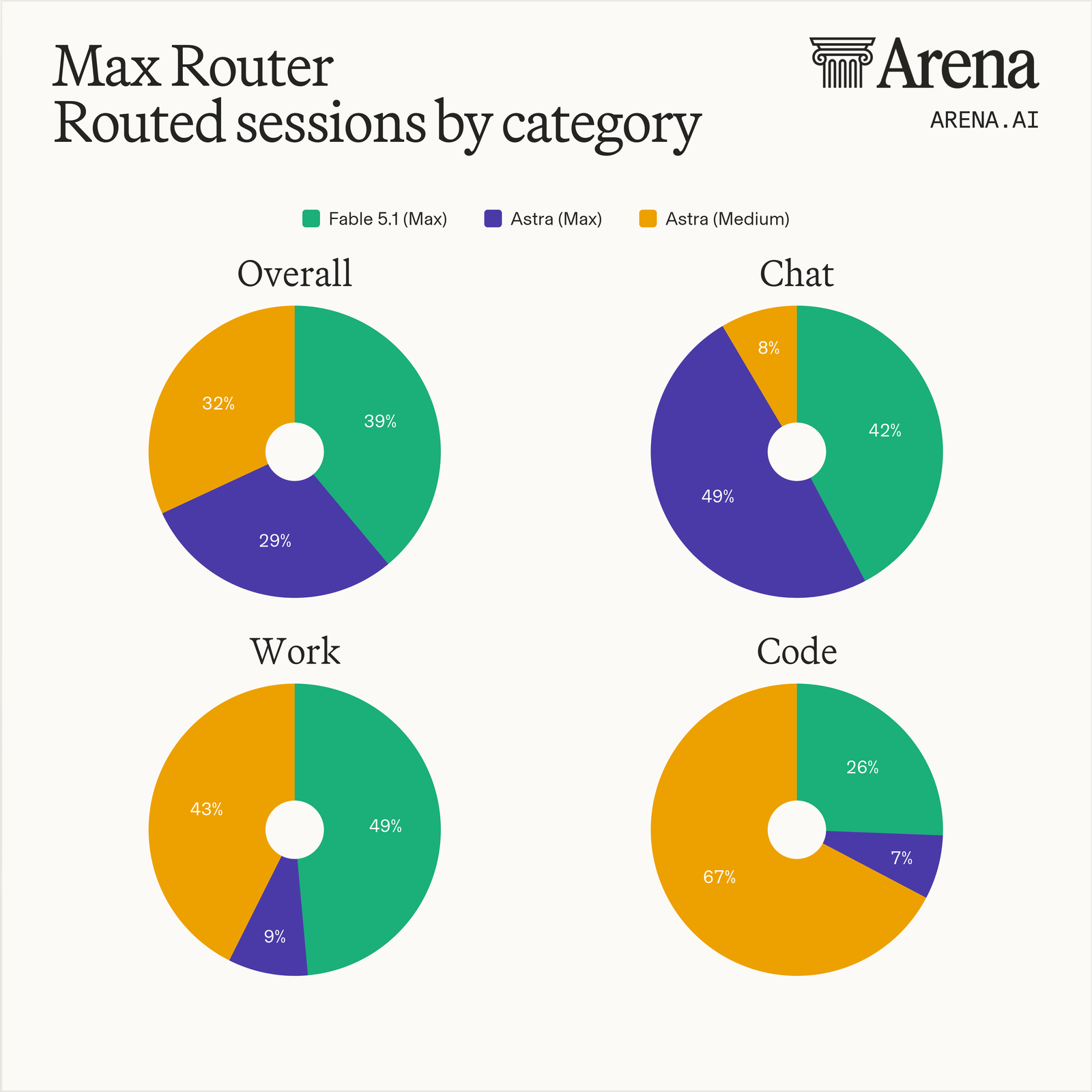 범주별 배분 — 전체 Fable 5.1 (Max) 39% · Astra (Medium) 32% · Astra (Max) 29%, 코드는 Astra (Medium) 67%