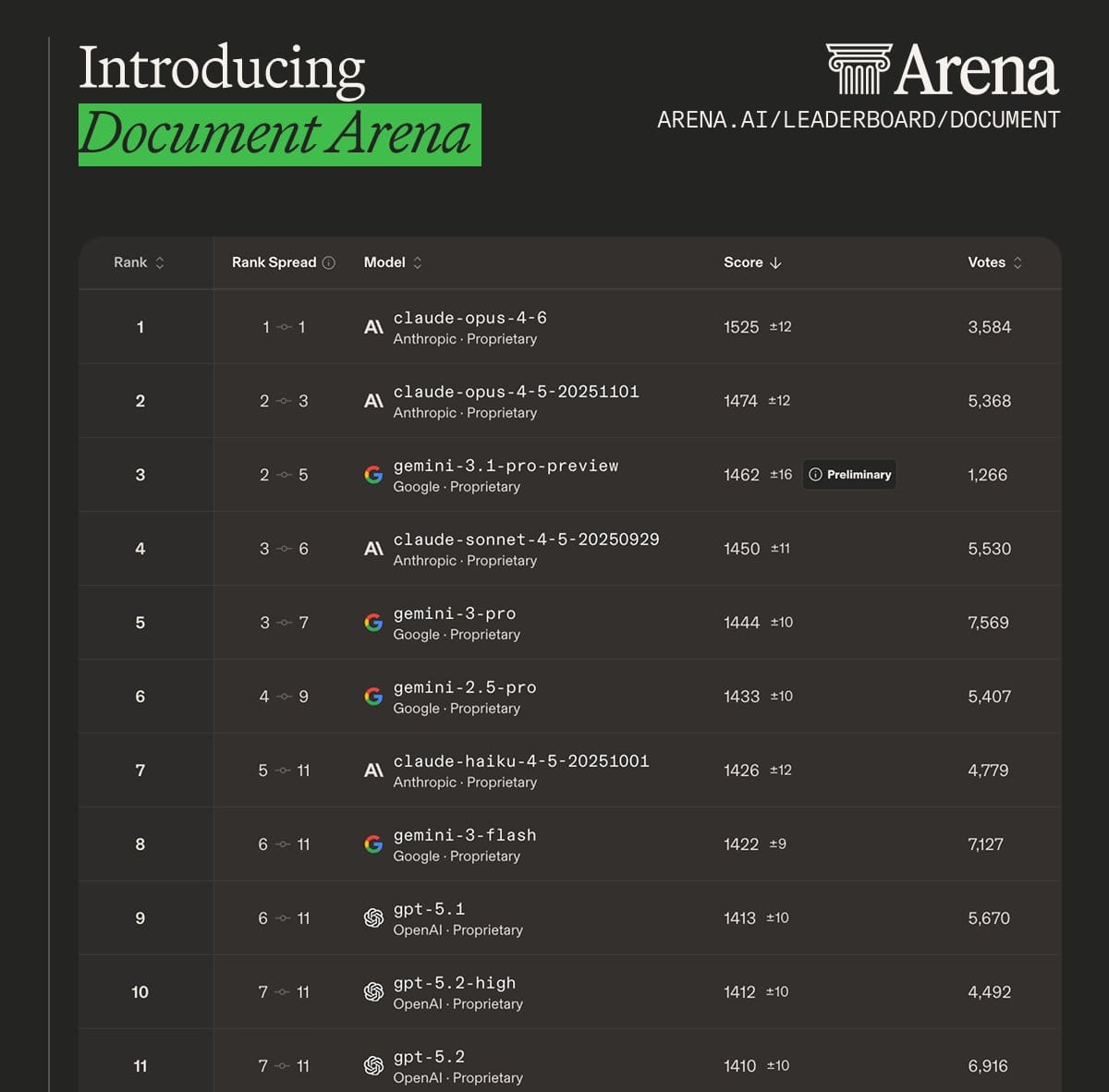 Arena’s $3.1B Valuation Tests the AI Benchmark Boom