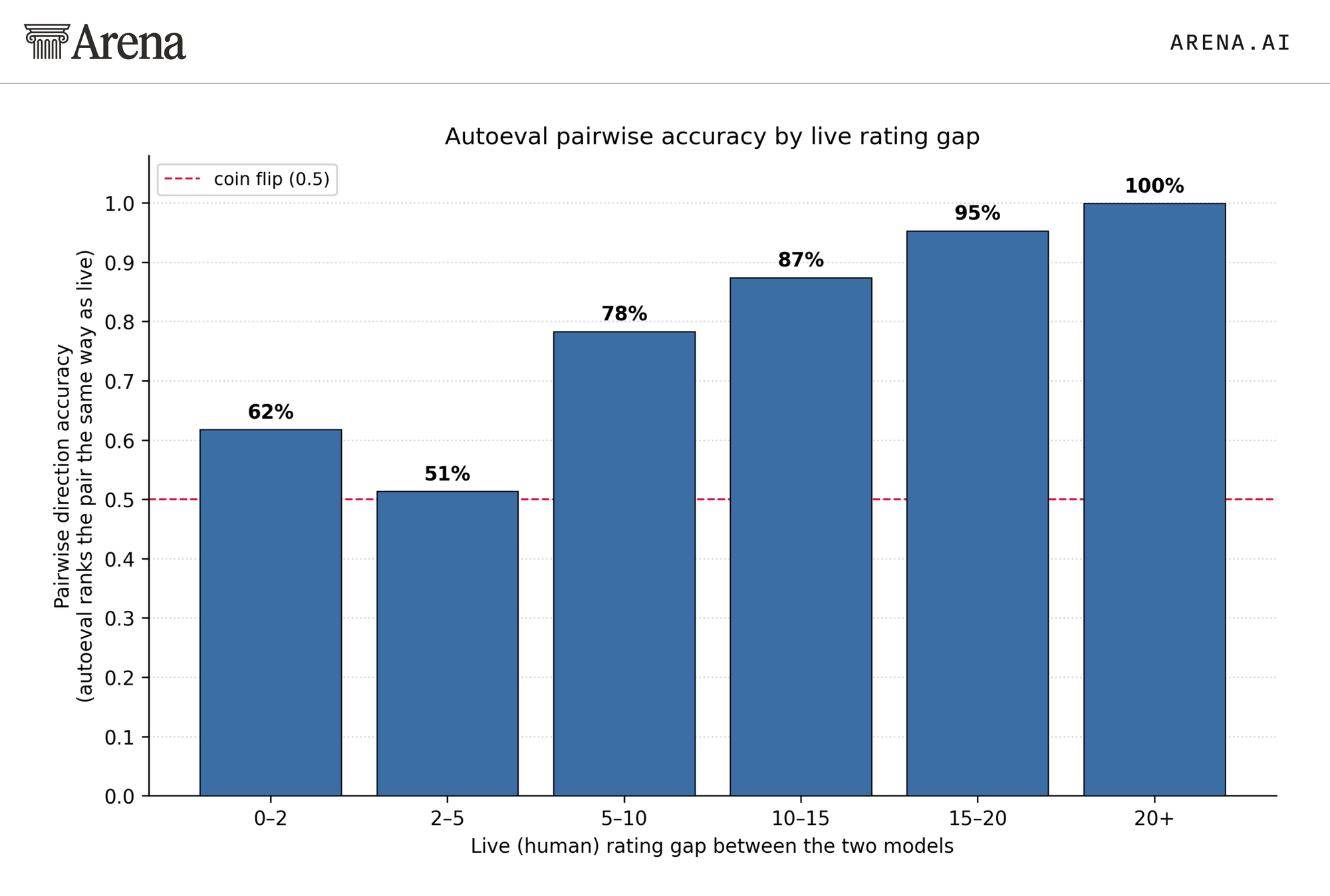 Bar chart showing AutoEval pairwise accuracy by live rating gap, from 62% at small gaps to 100% at gaps of 20+