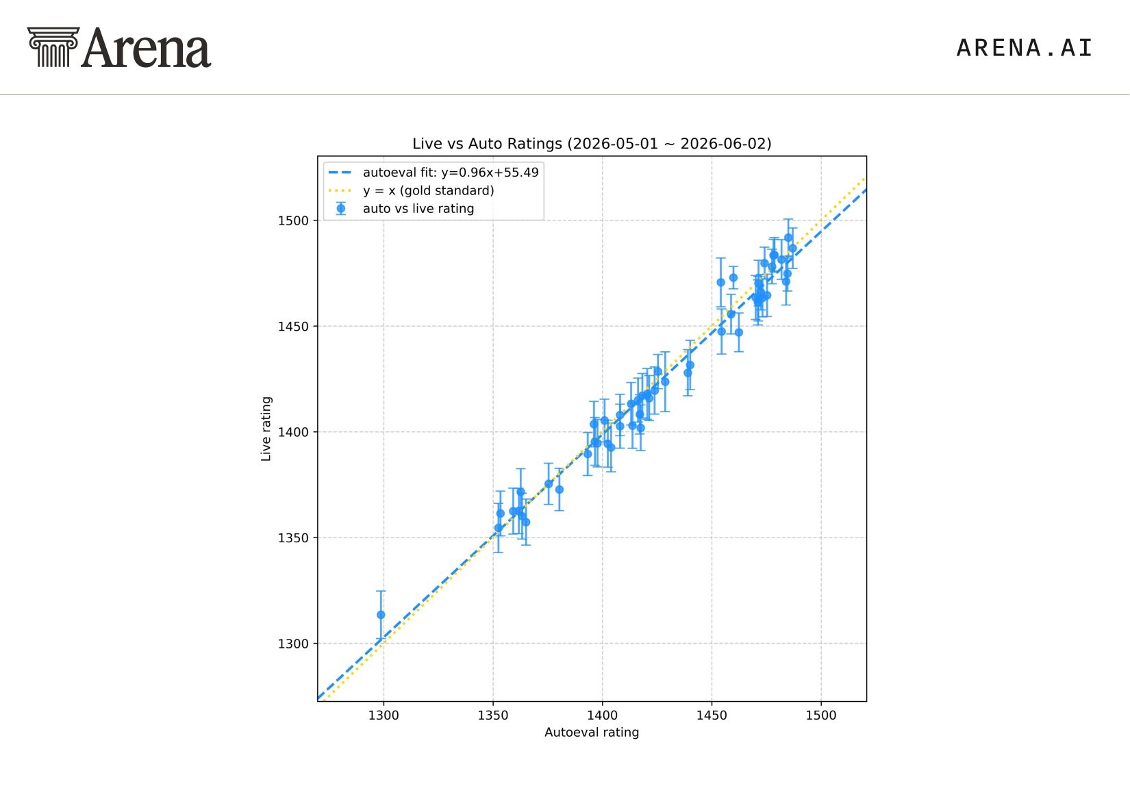 Scatter plot showing strong correlation between AutoEval ratings and live Arena ratings
