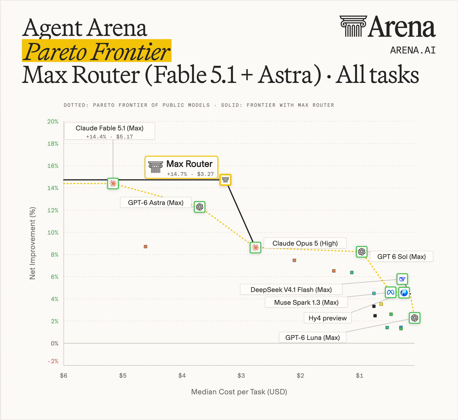 Agent Arena 성능-비용 차트 — Max 라우터 +14.7% · $3.27, Claude Fable 5.1 (Max) +14.4% · $5.17 (전체 작업 기준)