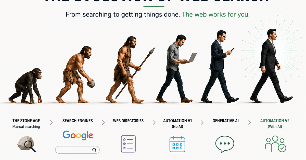 Infographic illustrating the evolution of web search from search engines and web directories to generative AI and Intelligent Reverse Sourcing, highlighting the future of supplier sourcing automation.