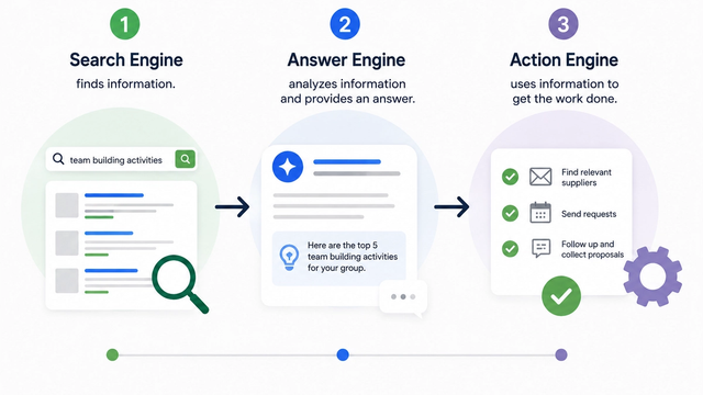 Evolution from Search Engines to Answer Engines and Action Engines, showing how AI moves from finding information to answering questions and completing tasks.