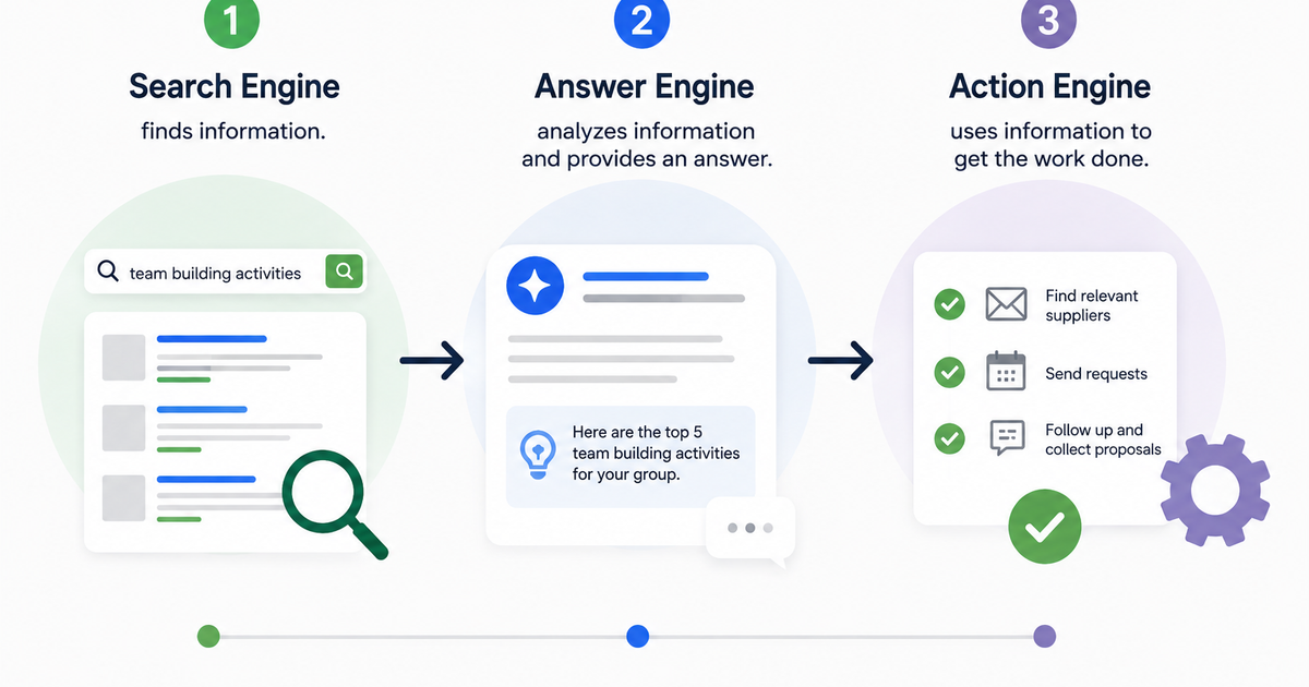 Evolution from Search Engines to Answer Engines and Action Engines, showing how AI moves from finding information to answering questions and completing tasks.