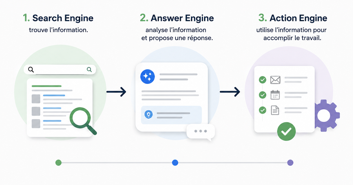 Évolution du Web du Search Engine à l’Answer Engine puis à l’Action Engine, de la recherche d’information à l’exécution de tâches par l’intelligence artificielle.