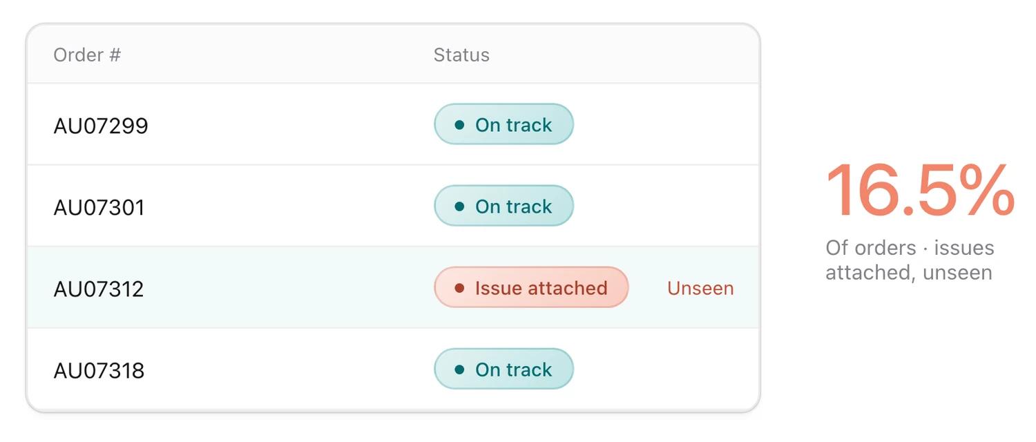 An order pipeline with 16.5% of live orders carrying an issue the order management system cannot see