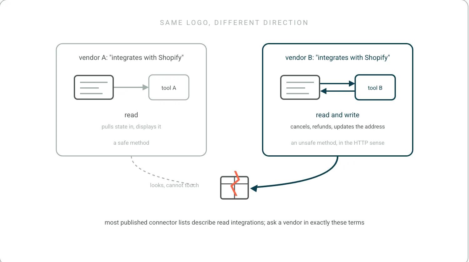Two vendor cards both advertising a Shopify integration. The first has a single arrow in, labelled read: displays the order. The second has arrows both ways, labelled read and write: cancels, refunds, updates the address. A cracked order beneath is touched only by the second.