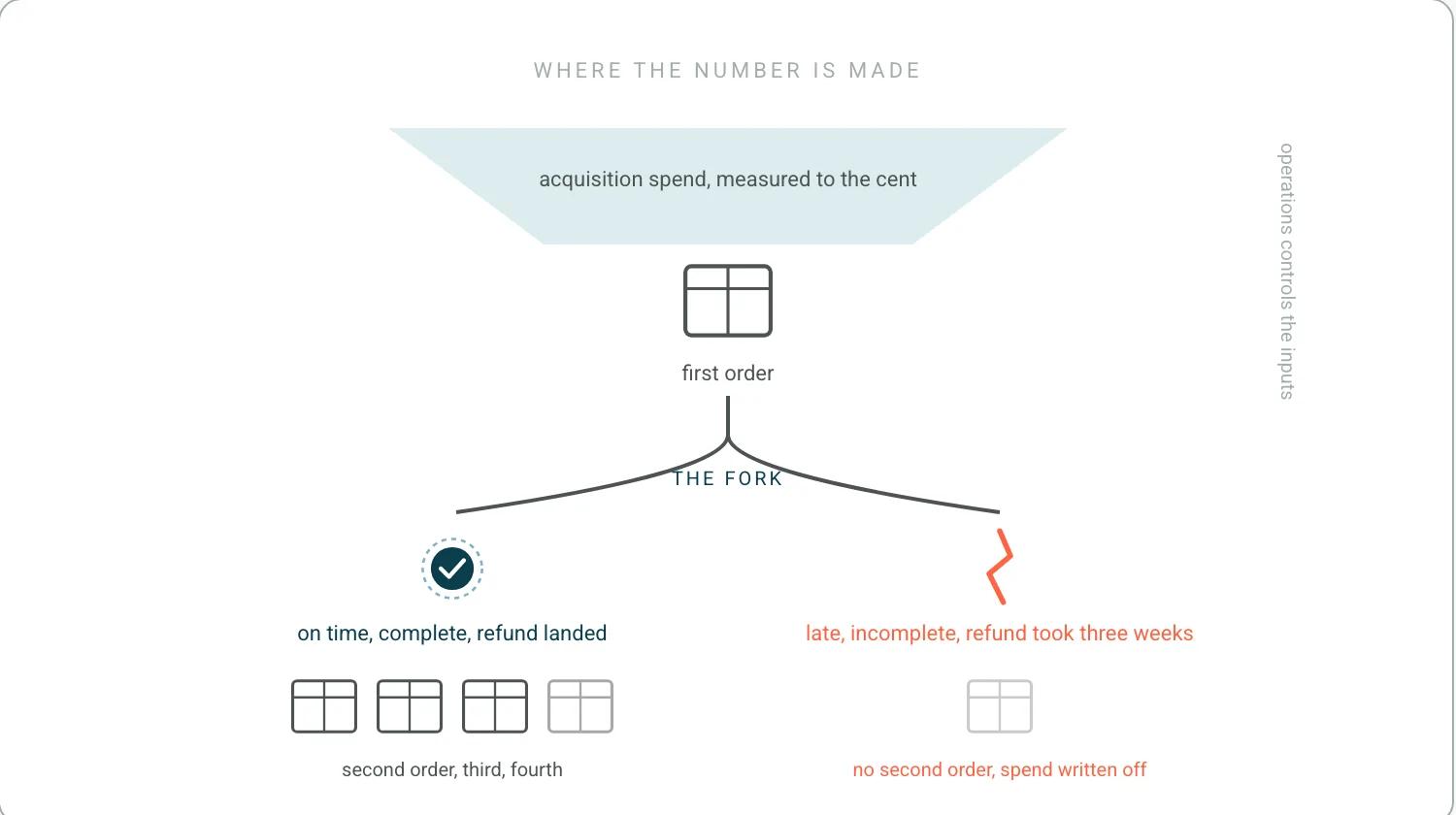 A funnel of acquisition spend narrows to a first order. Beneath it a fork: on-time and complete leads to a second order and a chain of further orders; late, incomplete or a slow refund leads to no second order. The fork is labelled where the number is made.