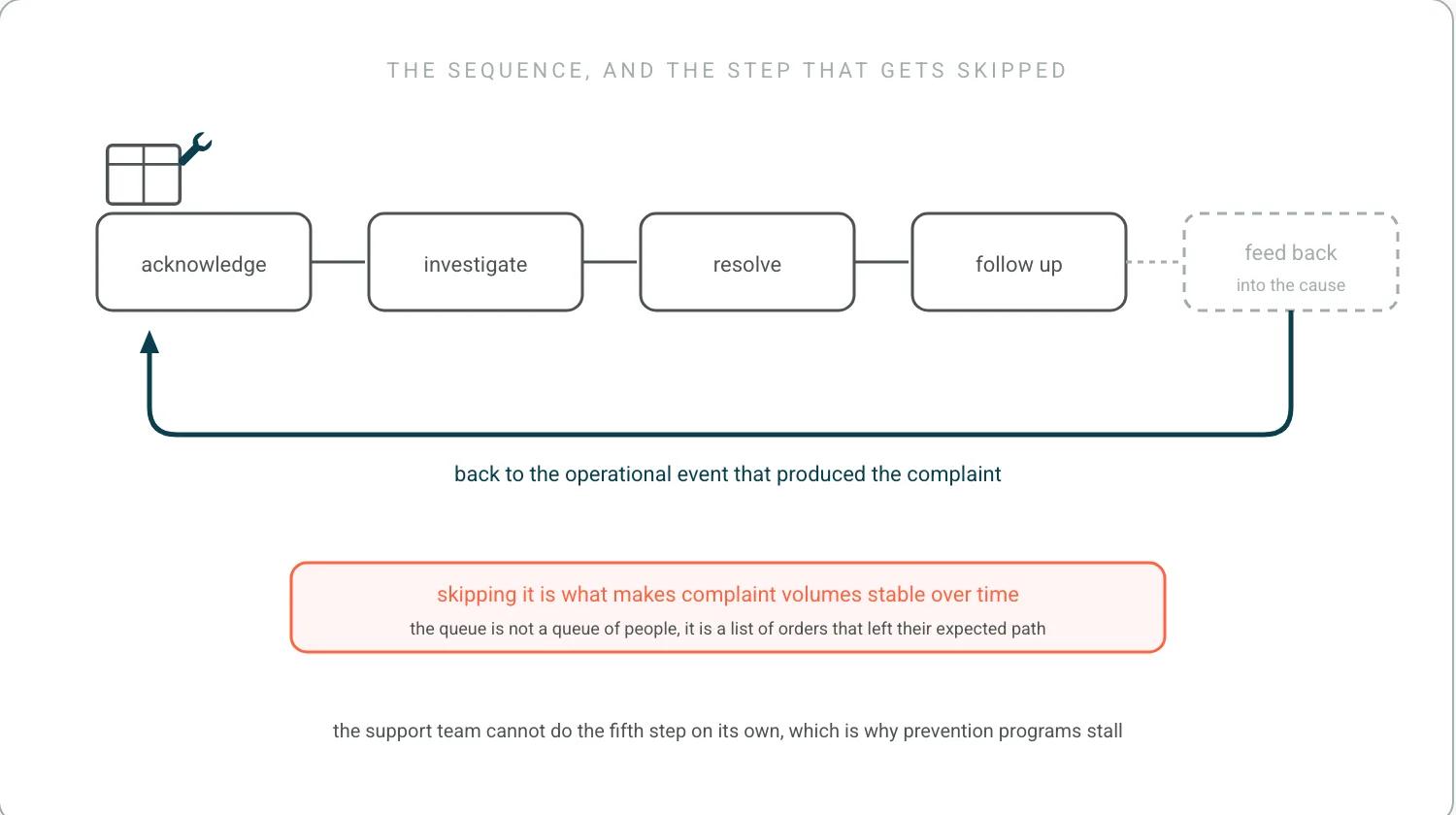 Five steps in a row: acknowledge, investigate, resolve, follow up, and feed back into the cause. The first four are solid; the fifth is dashed and grey. A teal loop from it returns to the order upstream, and a note reads: skipping it is what keeps complaint volumes stable.