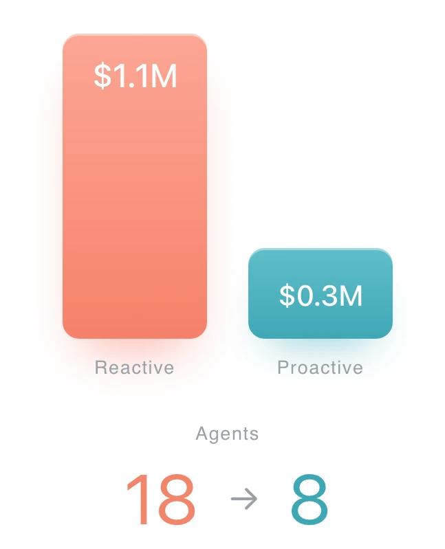 Reactive CX cost of $1.1M against $0.3M proactive, and a support team redeployed from 18 agents to 8