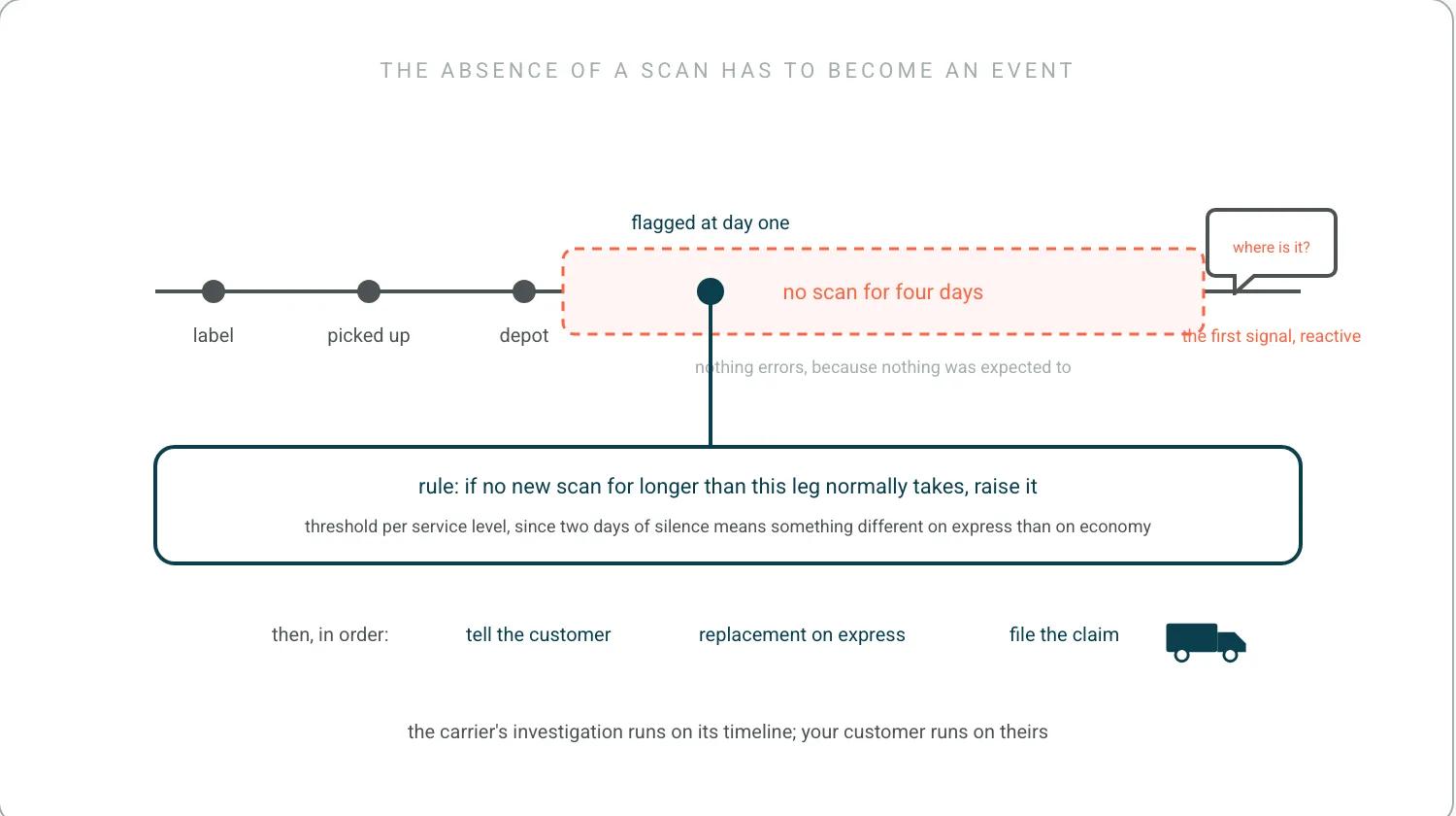 A scan timeline for one parcel: label, picked up, depot, then a long empty stretch marked no scan for four days in coral. A teal rule beneath turns that silence into an event, flagged at the threshold, before the customer message that would otherwise have been the first signal.