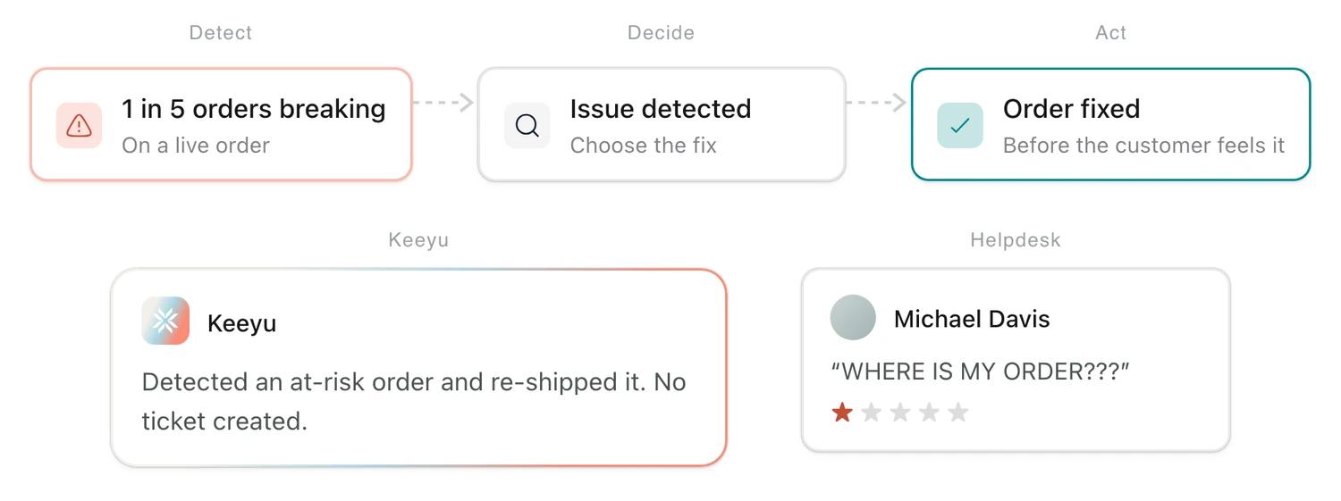 Detect, Decide and Act on a live order: an at-risk order is caught and re-shipped with no ticket created, next to the helpdesk complaint it prevents