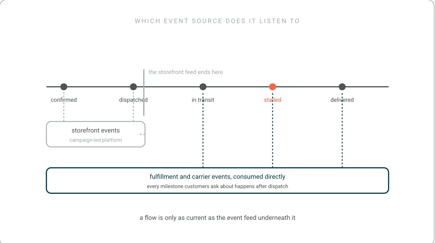 A milestone timeline from confirmed through dispatch to delivered. A grey vendor listens to storefront events and its feed ends at dispatch. A teal vendor listens to fulfillment and carrier events and continues through in transit, stalled and delivered, where the customer questions actually happen.