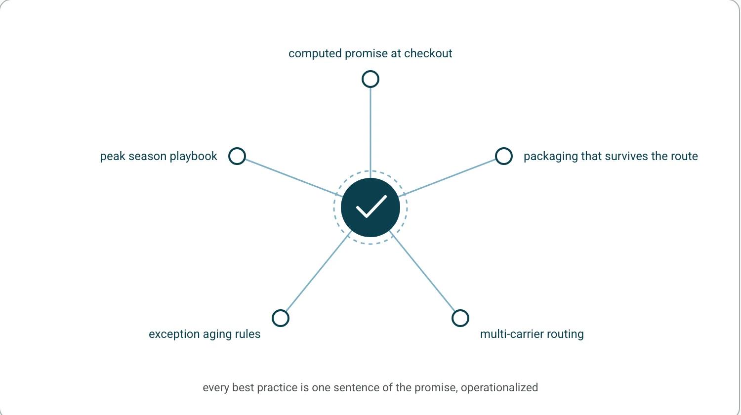 Five practice nodes, computed promise, packaging, multi carrier, exception aging and peak playbook, orbiting the promise seal at the centre.