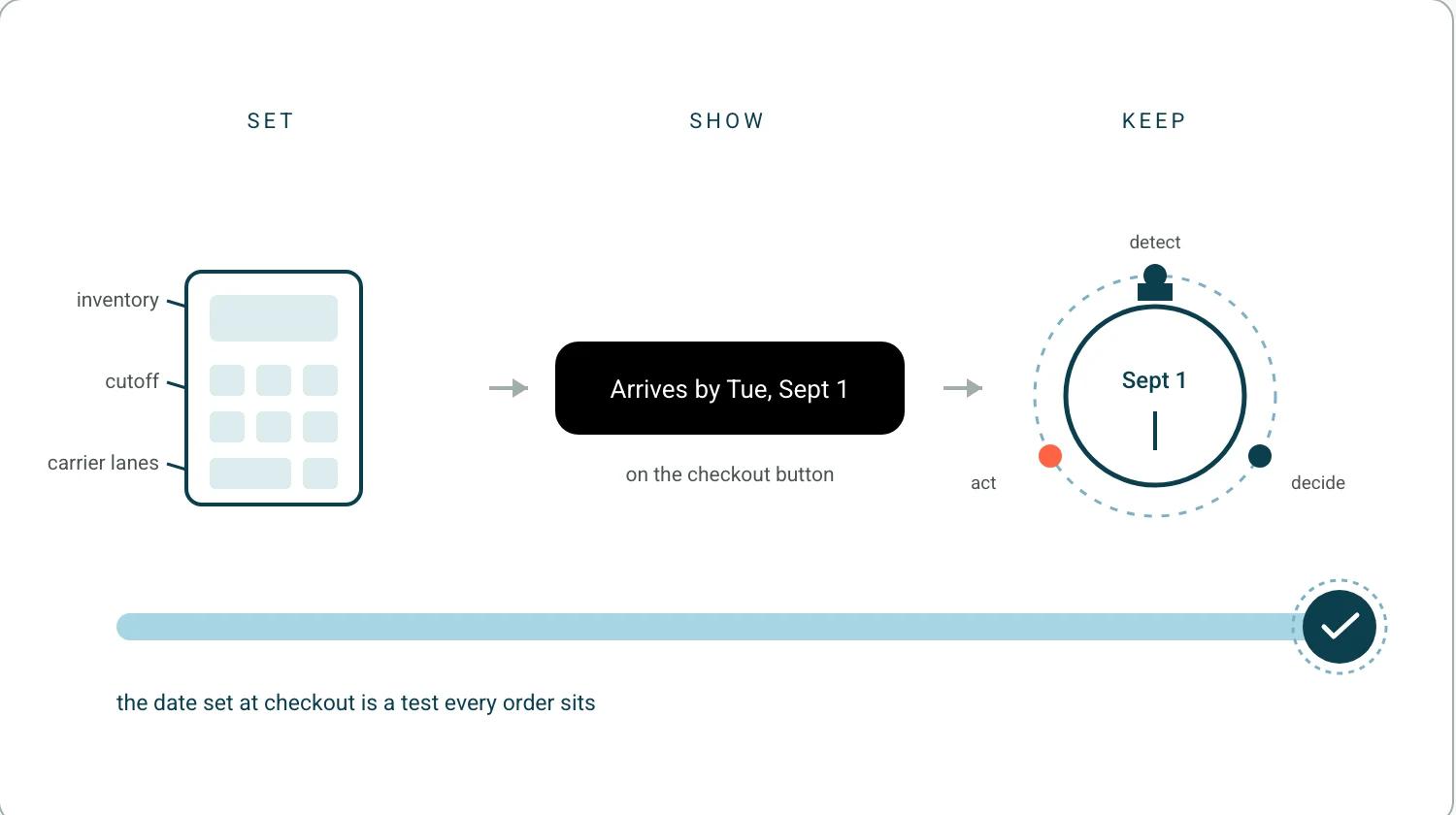 Three panels: set the date from inventory, cutoffs and carrier lanes, show it on the checkout button, and keep it with a detect decide act loop guarding the date.