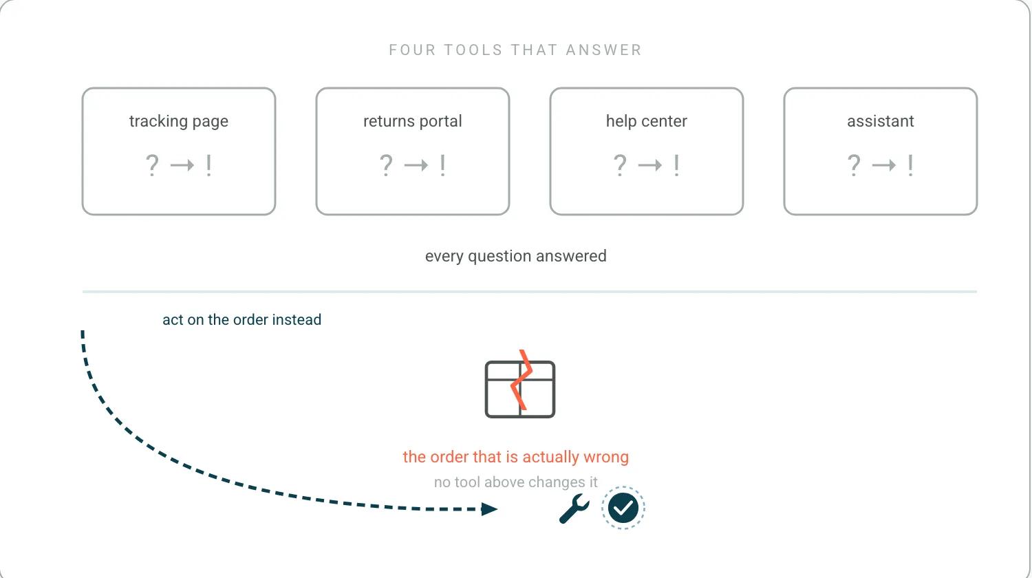 Four self-service tools, tracking page, returns portal, help center and assistant, each turning a question mark into an answer. Beneath them a parcel with a crack through it that none of the four touches, and a dashed teal path that bypasses them to fix the order directly.