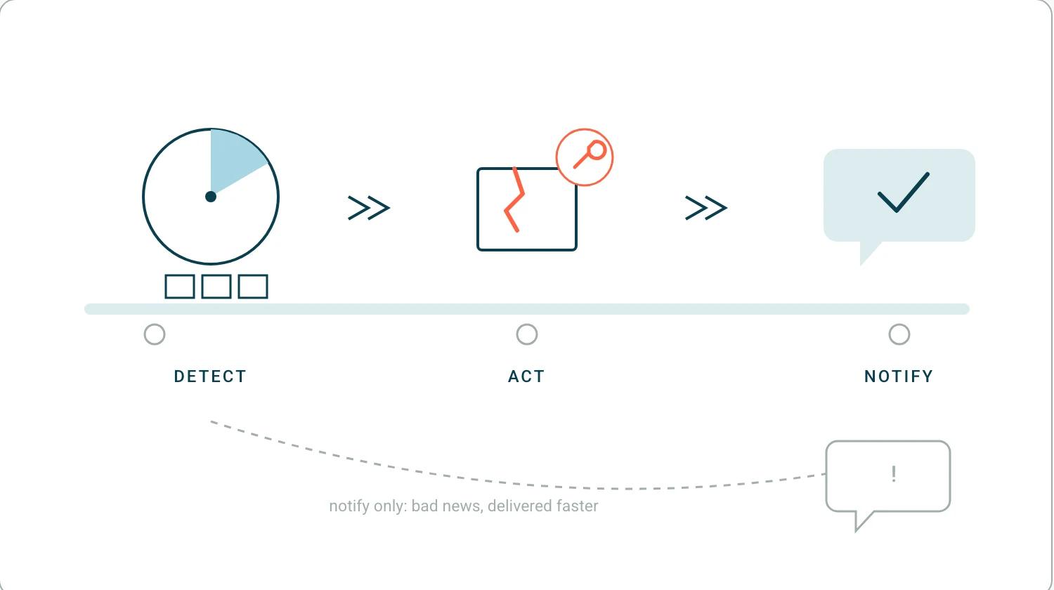 A three step conveyor: detect the stalled order, act on the fix, then notify, next to a faded notify-only path that delivers bad news faster.