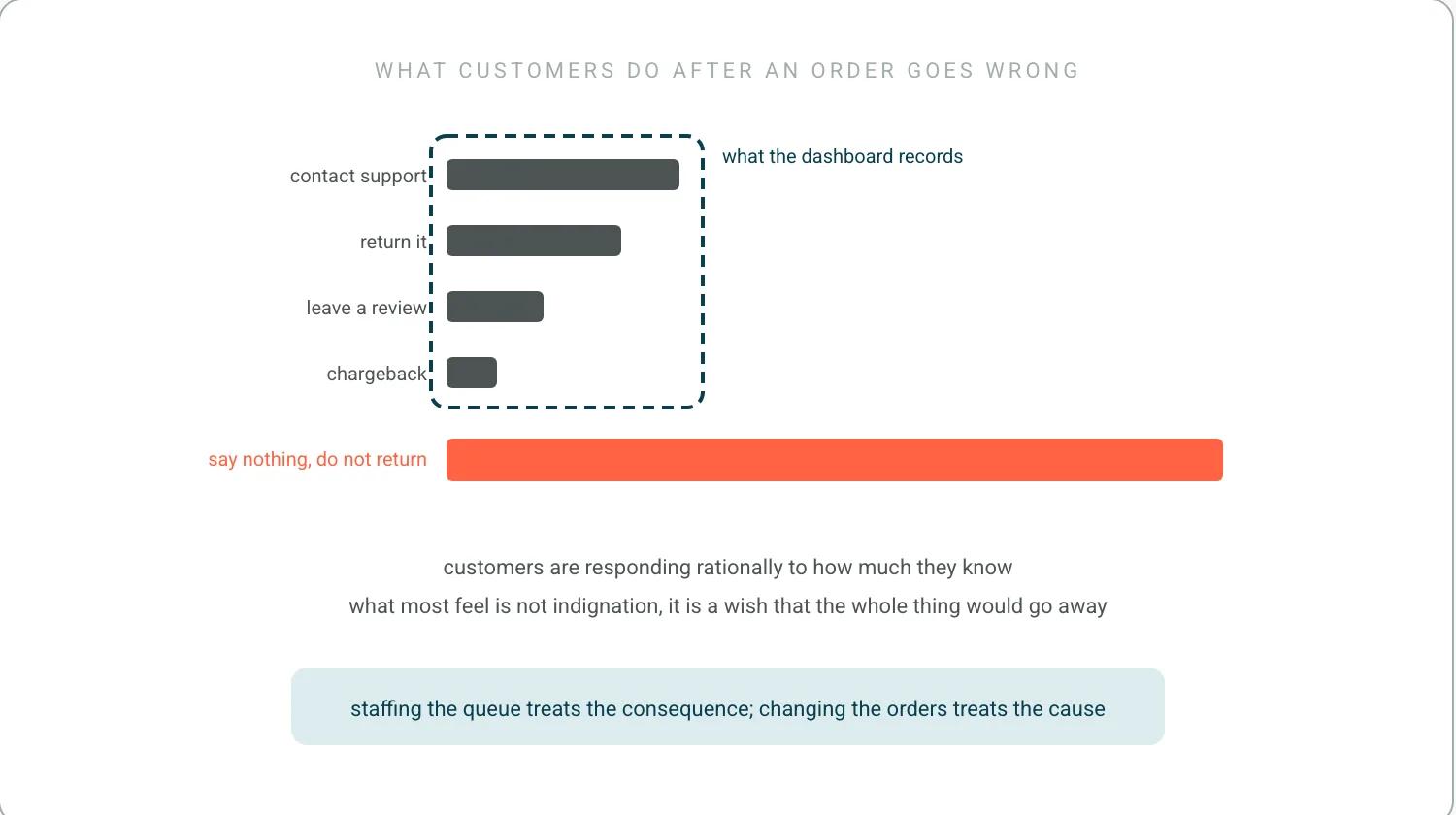 A bar chart of what customers do after an order goes wrong: contact support, return, review, chargeback, and a much larger coral bar labelled say nothing and do not come back. A dashboard outline covers only the smaller bars.