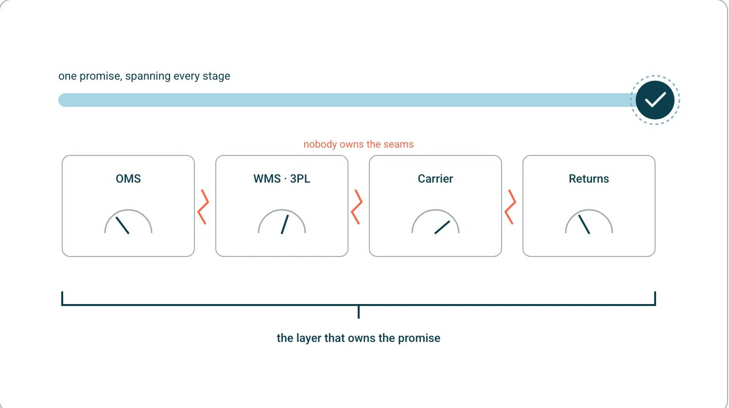 Four stage blocks, order management, warehouse and third party logistics, carrier and returns, each with its own gauge, under one promise bar that spans all of them.