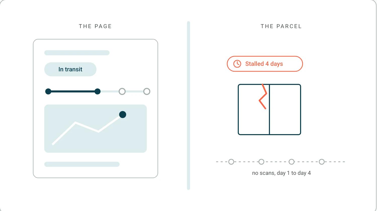 Split panel: a calm tracking page reading In transit on the left, and the same parcel stalled four days on the right, so the page dresses the status it cannot change.
