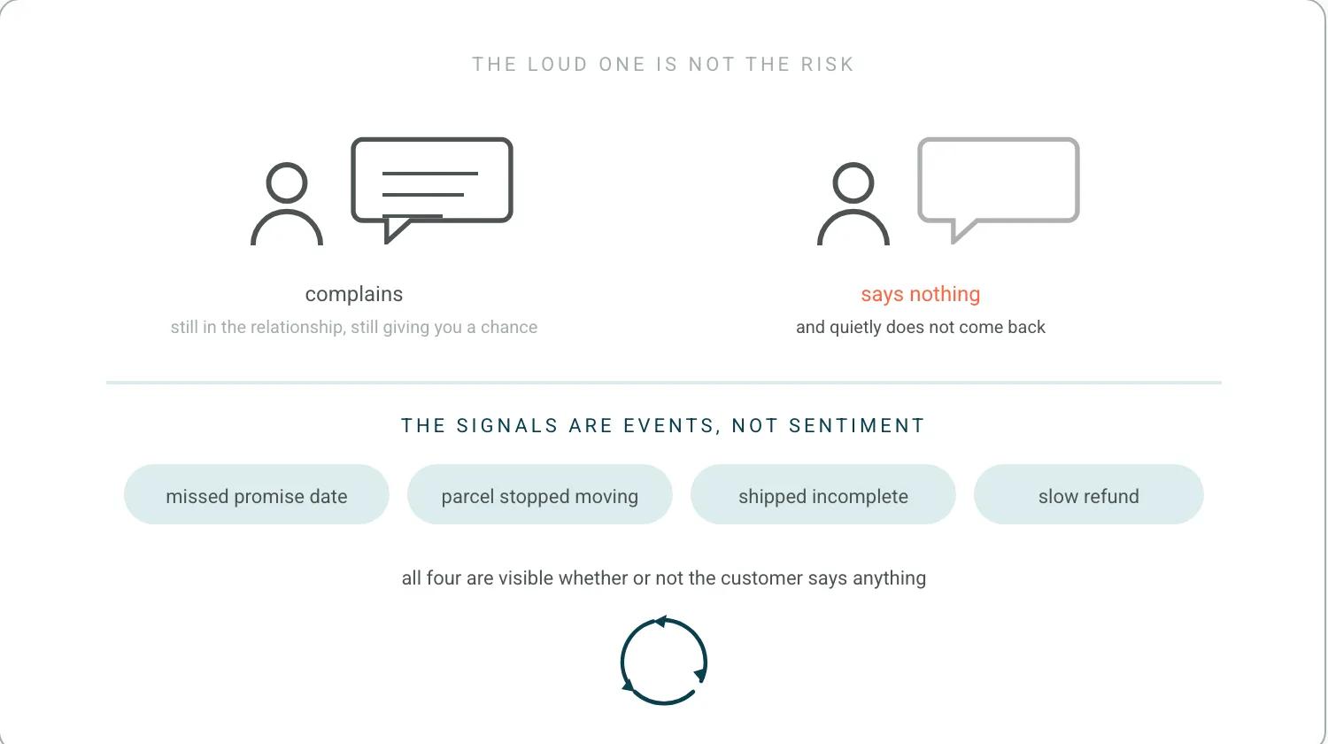 Two customers. One with a full speech bubble labelled complains, still in the relationship. One with a faded empty bubble labelled says nothing, drifting away. Below, four event pills, missed promise date, parcel stopped moving, shipped incomplete, slow refund, all visible without the customer speaking.
