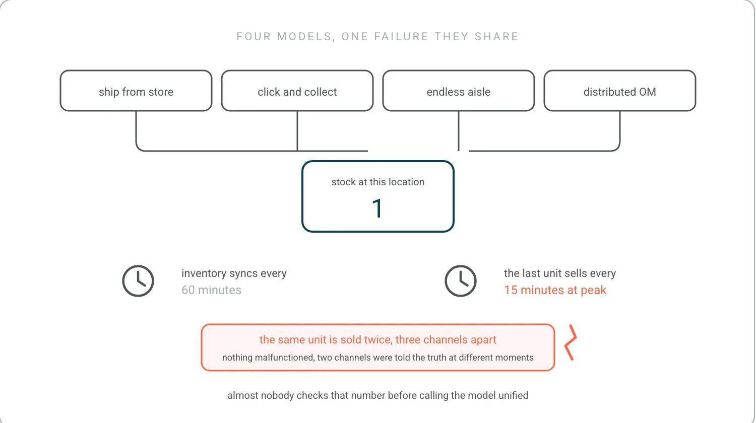 Four omnichannel fulfillment models, ship from store, click and collect, endless aisle and distributed order management, all drawing from one stock counter showing one unit. A sync clock set to an hour sits beside a sales clock set to fifteen minutes, and the counter hits zero twice, with a crack.