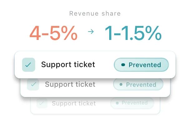 Half of a ticket inbox fading out as prevented, with support cost falling from 4-5% of revenue to 1-1.5%