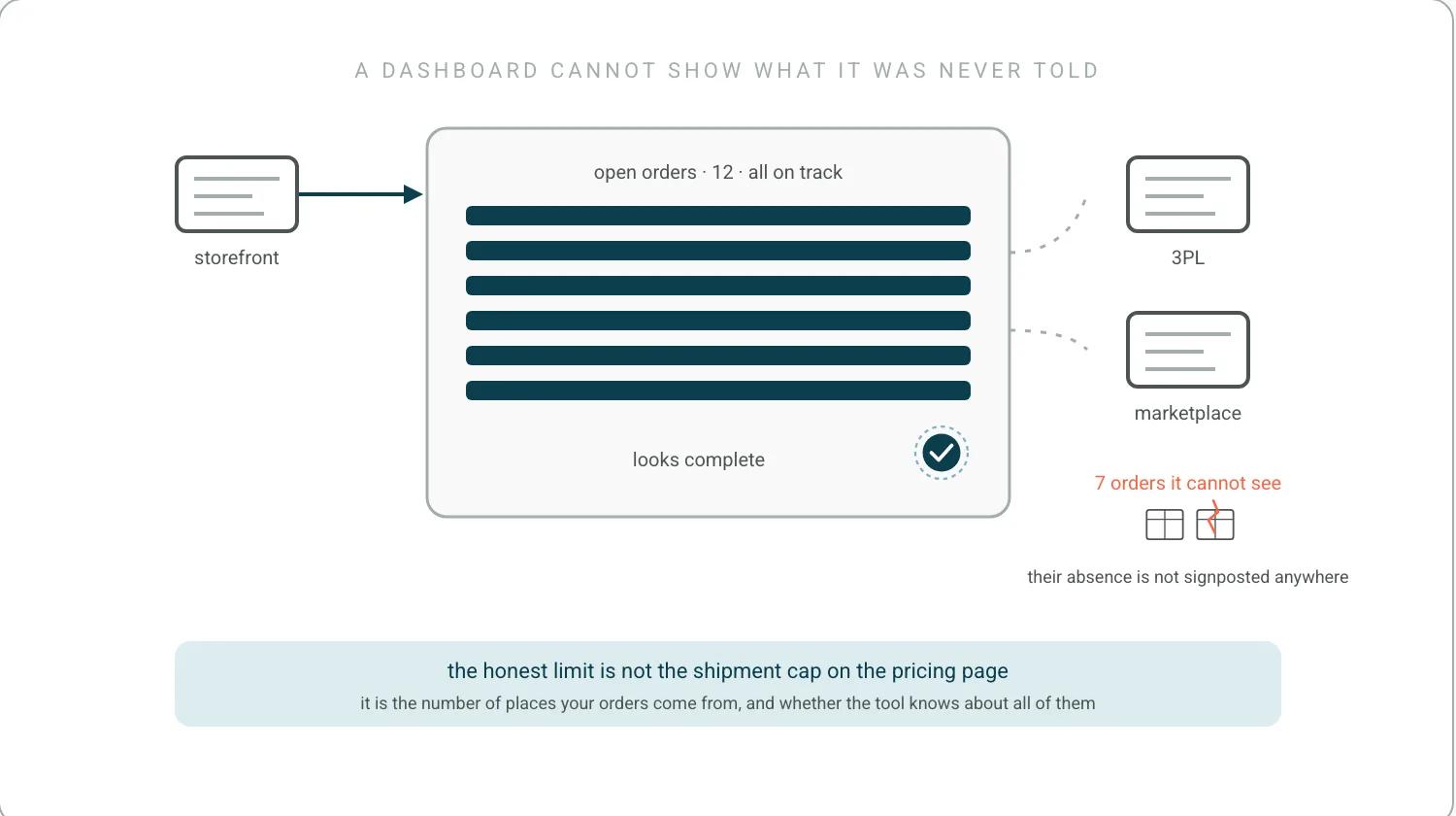 A tidy dashboard fed by one storefront connector shows twelve orders, all on track. Off to the side, a 3PL and a marketplace with no connection, holding seven more orders that the dashboard cannot see, two of them cracked.