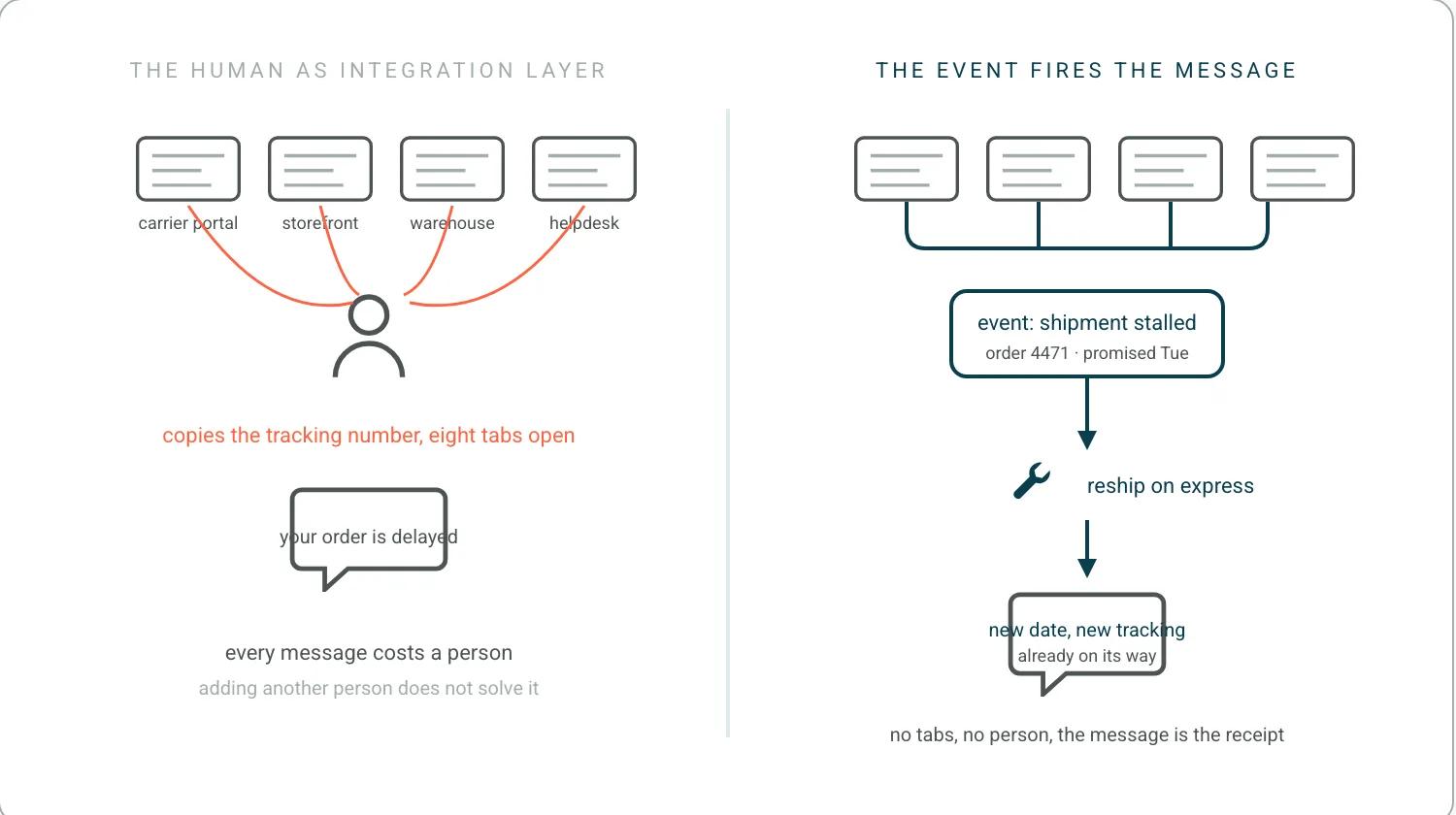 Left, a person with coral lines to four systems, copying a tracking number across eight tabs to send a delay message. Right, four systems joined by teal lines feeding one event, shipment stalled, which triggers a reship and then a message carrying the new date and tracking number.