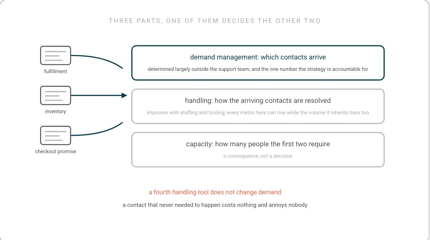 Three stacked parts of a customer service strategy: demand management, which contacts arrive; handling, how they are resolved; capacity, how many people the first two require. Demand is highlighted in teal with arrows from fulfillment, inventory and the checkout promise. A note: a strategy addressing only handling improves every metric while volume keeps rising.