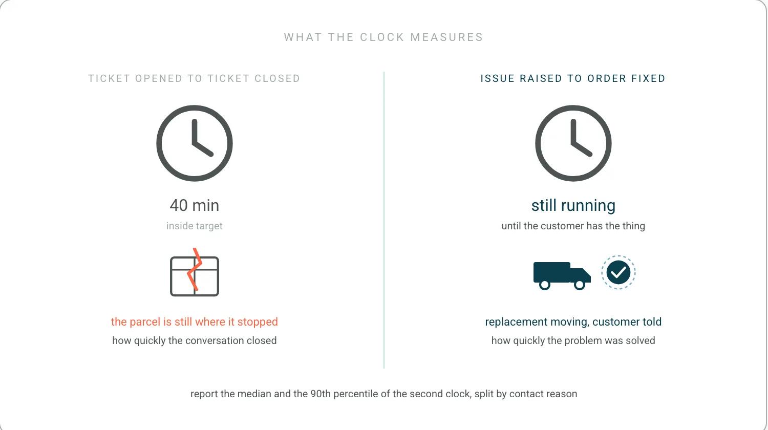 Two clocks. The first, ticket opened to ticket closed, stops at forty minutes with a target-met tick while the parcel beside it is still cracked. The second, issue raised to order fixed, keeps running until a replacement is on a truck and the promise seal appears.