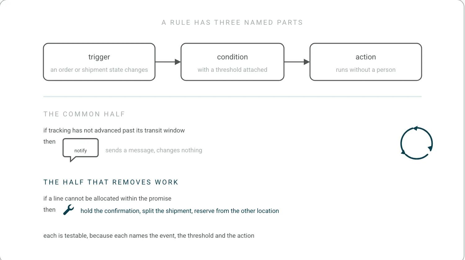 A rule anatomy of trigger, condition and action. Below it two worked rules: the common half, where a stalled shipment triggers a notification that changes nothing, and the half that removes work, where an unallocated line holds the confirmation, splits the shipment and reserves stock elsewhere.