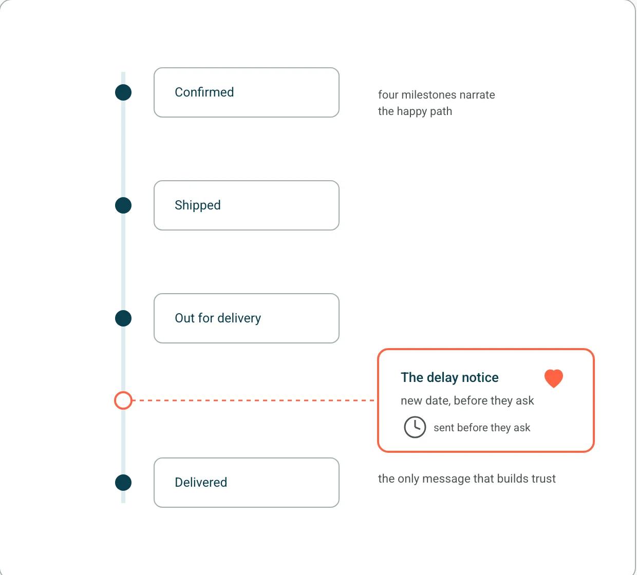 A vertical milestone timeline of confirmed, shipped, out for delivery and delivered, with the delay notice pulled out and elevated as the fifth card.