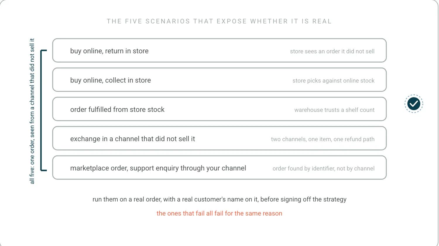 A checklist of five scenarios: buy online return in store, buy online collect in store, order fulfilled from store stock, exchange in a channel that did not sell it, and a marketplace order queried through the brand's own channel. A teal bracket reads: all five are one order seen from a channel that did not sell it.