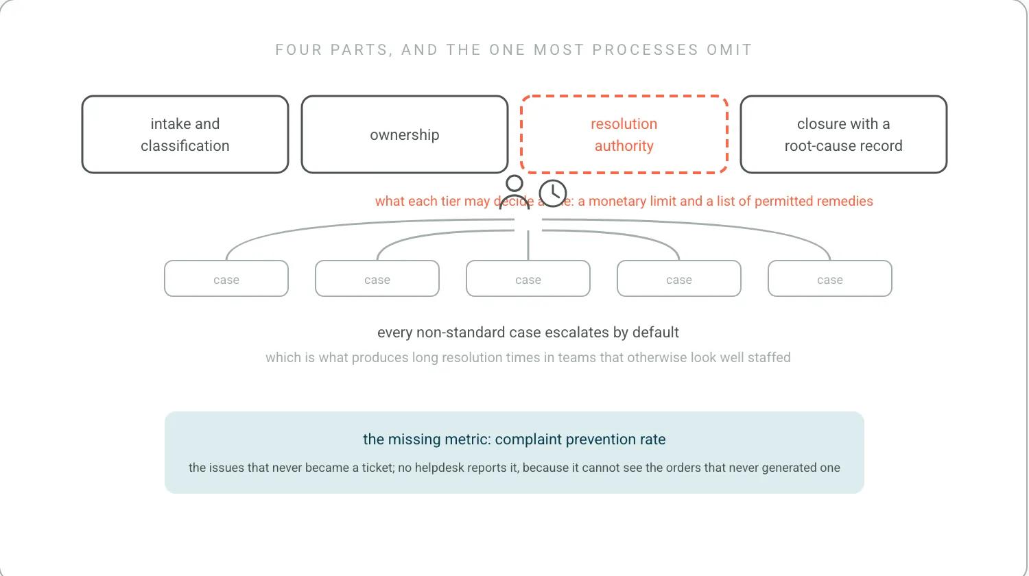 Four parts of a complaint process: intake and classification, ownership, resolution authority, closure with a root-cause record. The third box is empty with a dashed outline. Beneath it, a queue of cases all routing upward to an approver, with a clock. A final line names the missing metric: complaint prevention rate.