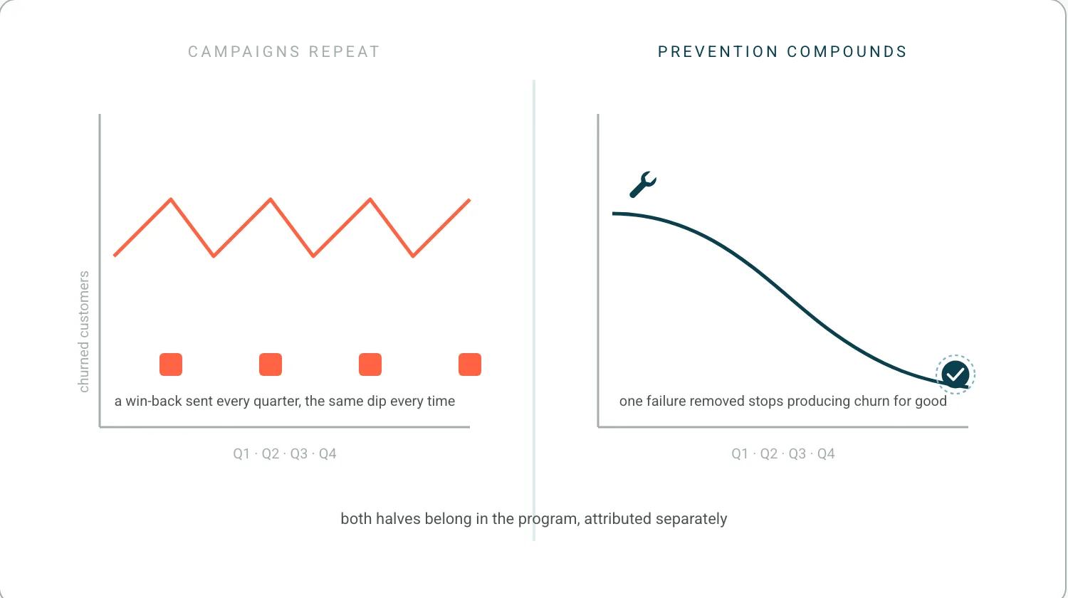 Two charts side by side. Left, a coral sawtooth line: a win-back campaign each quarter produces the same dip every time. Right, a teal curve that falls and stays down after one operational failure is removed, ending in a promise seal.