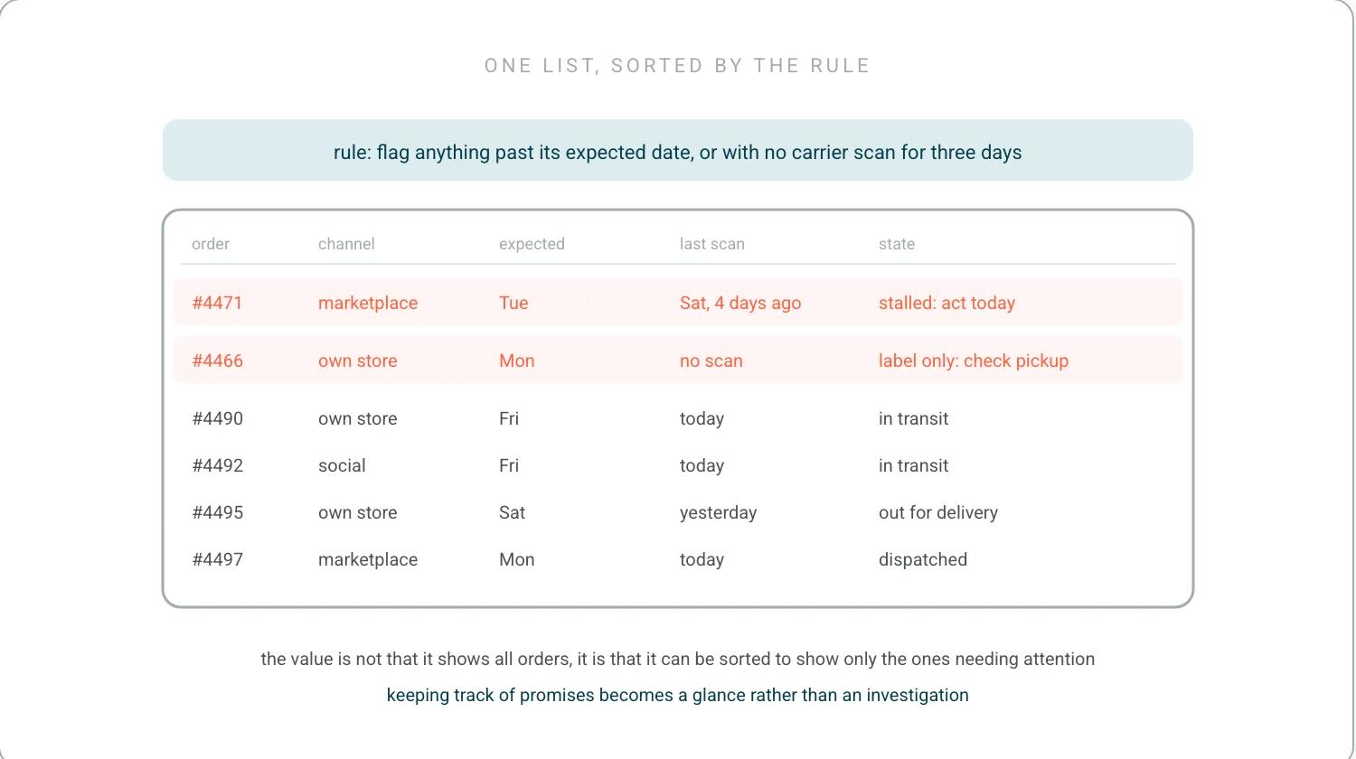 A simple order list with columns for order, channel, expected date, last scan and state. Most rows are calm. Two rows are flagged in coral by a rule written above the list: past the expected date, or no scan in three days. A note: without the rule every order has to be checked by hand.