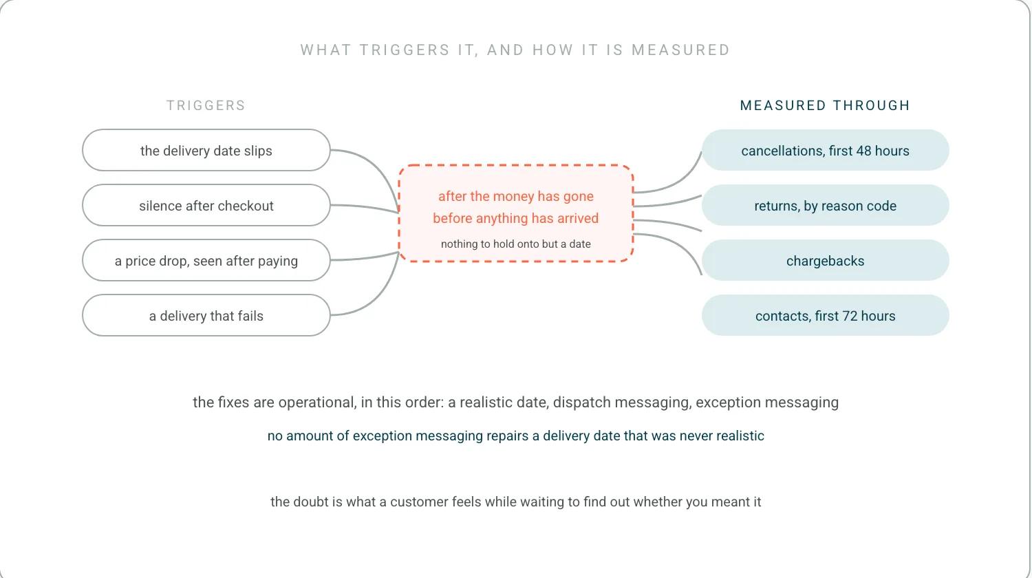 Four triggers on the left, a delivery date that slips, silence after checkout, a price drop seen after paying, a failed delivery. They feed a window between paid and received. On the right, four ways regret is measured: cancellations in 48 hours, returns by reason, chargebacks, contacts in the first 72 hours.